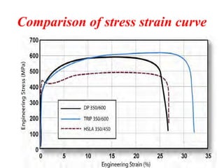 Comprehensive Overview of Advanced High Strength Steel (AHSS) Types and ...