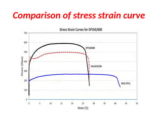 Comprehensive Overview of Advanced High Strength Steel (AHSS) Types and ...