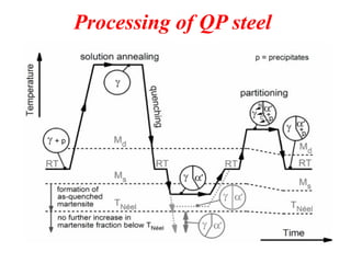 Comprehensive Overview of Advanced High Strength Steel (AHSS) Types and ...