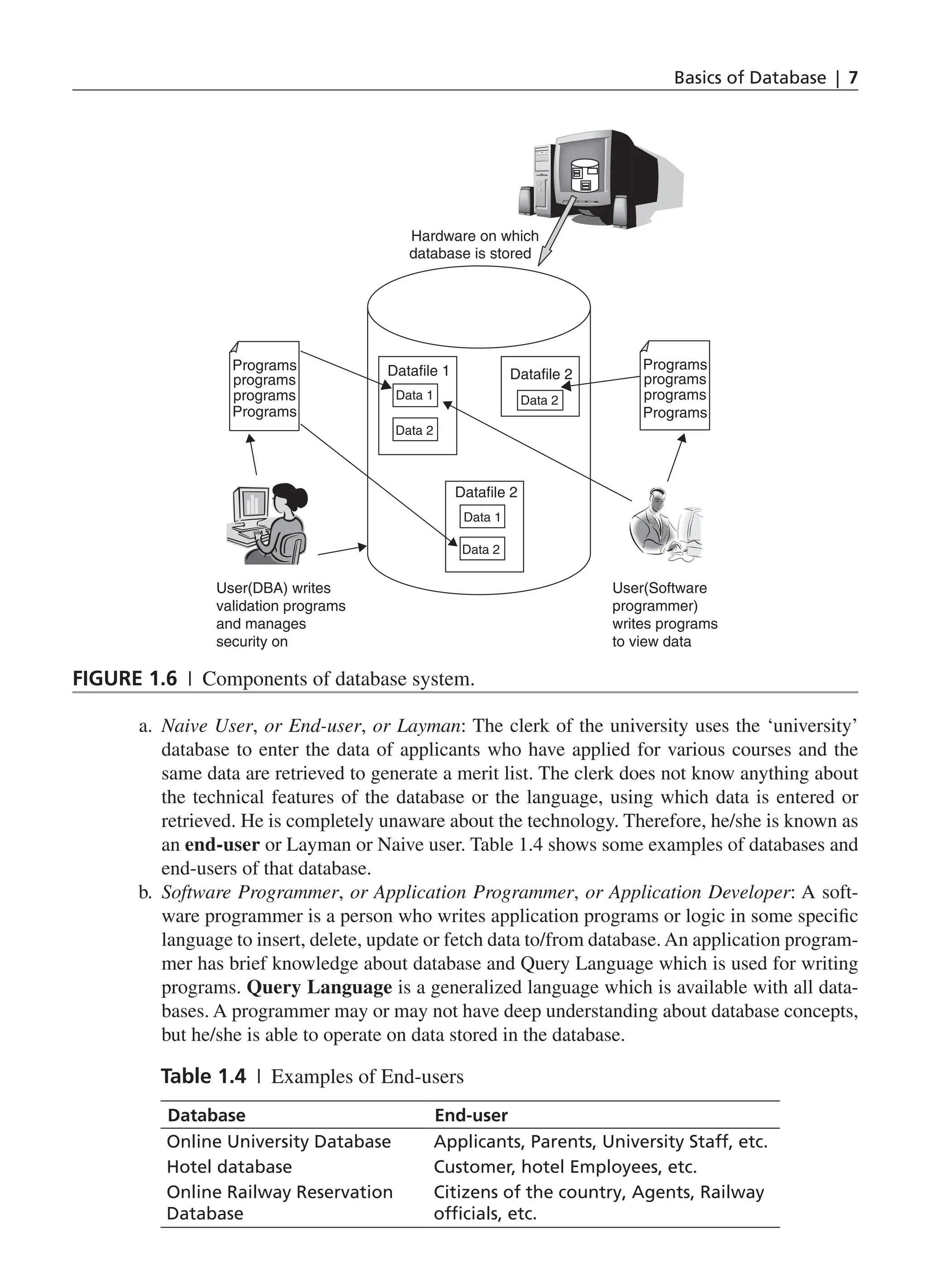 Basics of Database | 7 a. Naive User, or End-user, or Layman: The clerk of the university uses the ‘university’ database to enter the data of applicants who have applied for various courses and the same data are retrieved to generate a merit list. The clerk does not know anything about the technical features of the database or the language, using which data is entered or retrieved. He is completely unaware about the technology. Therefore, he/she is known as an end-user or Layman or Naive user. Table 1.4 shows some examples of databases and end-users of that database. b. Software Programmer, or Application Programmer, or Application Developer: A soft- ware programmer is a person who writes application programs or logic in some specific language to insert, delete, update or fetch data to/from database. An application program- mer has brief knowledge about database and Query Language which is used for writing programs. Query Language is a generalized language which is available with all data- bases. A programmer may or may not have deep understanding about database concepts, but he/she is able to operate on data stored in the database. Table 1.4 | Examples of End-users Database End-user Online University Database Applicants, Parents, University Staff, etc. Hotel database Customer, hotel Employees, etc. Online Railway Reservation Database Citizens of the country, Agents, Railway officials, etc. Figure 1.6 | Components of database system. Dataﬁle 1 Dataﬁle 2 Data 1 Data 1 Data 2 Data 2 Data 2 D a t a f i l e 1 D a t a f i l e 2 Data2 D a t a 2 D a t a f i l e 2 D a t a 1 D a t a 2 D a t a 1 User(Software programmer) writes programs to view data User(DBA) writes validation programs and manages security on Hardware on which database is stored Programs programs programs Programs programs programs Programs Programs Dataﬁle 2 CH_1_Basics of Database_Final.indd 7 2/26/2014 3:36:05 PM 
