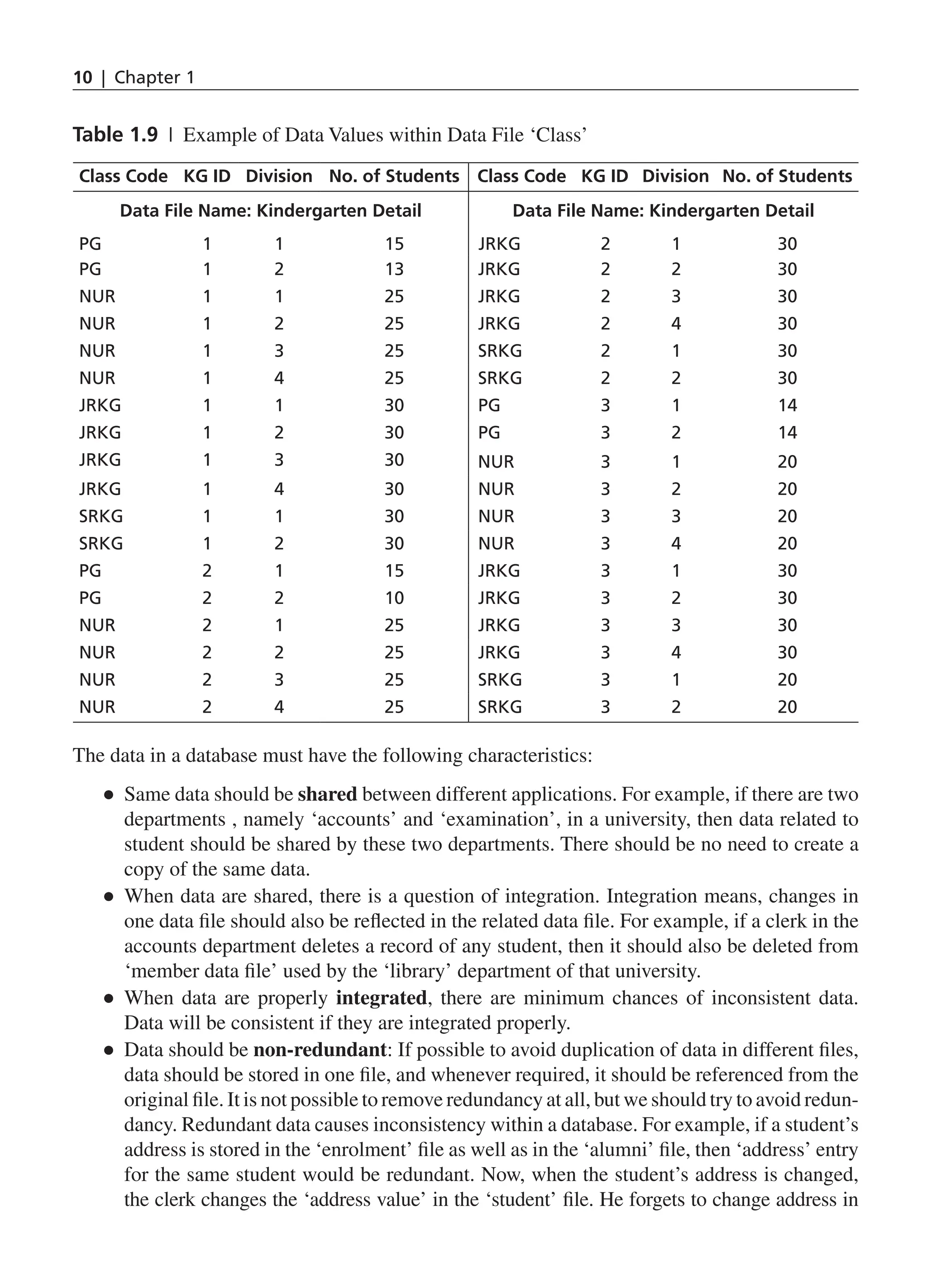 10 | Chapter 1 Table 1.9 | Example of Data Values within Data File ‘Class’ The data in a database must have the following characteristics: ● ● Same data should be shared between different applications. For example, if there are two departments , namely ‘accounts’ and ‘examination’, in a university, then data related to student should be shared by these two departments. There should be no need to create a copy of the same data. ● ● When data are shared, there is a question of integration. Integration means, changes in one data file should also be reflected in the related data file. For example, if a clerk in the accounts department deletes a record of any student, then it should also be deleted from ‘member data file’ used by the ‘library’ department of that university. ● ● When data are properly integrated, there are minimum chances of inconsistent data. Data will be consistent if they are integrated properly. ● ● Data should be non-redundant: If possible to avoid duplication of data in different files, data should be stored in one file, and whenever required, it should be referenced from the original file. It is not possible to remove redundancy at all, but we should try to avoid redun- dancy. Redundant data causes inconsistency within a database. For example, if a student’s address is stored in the ‘enrolment’ file as well as in the ‘alumni’ file, then ‘address’ entry for the same student would be redundant. Now, when the student’s address is changed, the clerk changes the ‘address value’ in the ‘student’ file. He forgets to change address in Class Code KG ID Division No. of Students Class Code KG ID Division No. of Students Data File Name: Kindergarten Detail Data File Name: Kindergarten Detail PG 1 1 15 JRKG 2 1 30 PG 1 2 13 JRKG 2 2 30 NUR 1 1 25 JRKG 2 3 30 NUR 1 2 25 JRKG 2 4 30 NUR 1 3 25 SRKG 2 1 30 NUR 1 4 25 SRKG 2 2 30 JRKG 1 1 30 PG 3 1 14 JRKG 1 2 30 PG 3 2 14 JRKG 1 3 30 NUR 3 1 20 JRKG 1 4 30 NUR 3 2 20 SRKG 1 1 30 NUR 3 3 20 SRKG 1 2 30 NUR 3 4 20 PG 2 1 15 JRKG 3 1 30 PG 2 2 10 JRKG 3 2 30 NUR 2 1 25 JRKG 3 3 30 NUR 2 2 25 JRKG 3 4 30 NUR 2 3 25 SRKG 3 1 20 NUR 2 4 25 SRKG 3 2 20 CH_1_Basics of Database_Final.indd 10 2/26/2014 3:36:05 PM 