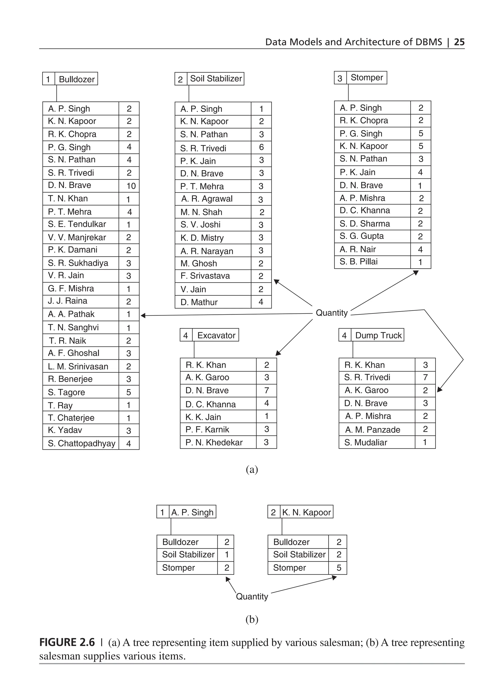Data Models and Architecture of DBMS | 25 A. P. Singh K. N. Kapoor R. K. Chopra P. G. Singh S. N. Pathan S. R. Trivedi D. N. Brave T. N. Khan P. T. Mehra S. E. Tendulkar V. V. Manjrekar P. K. Damani S. R. Sukhadiya V. R. Jain G. F. Mishra J. J. Raina A. A. Pathak T. N. Sanghvi T. R. Naik A. F. Ghoshal R. Benerjee S. Tagore T. Ray T. Chaterjee K. Yadav S. Chattopadhyay 1 2 2 2 4 4 2 10 1 4 1 2 2 3 3 1 2 1 1 2 3 2 3 5 1 1 3 4 Bulldozer L. M. Srinivasan A. P. Singh K. N. Kapoor R. K. Chopra P. G. Singh S. N. Pathan D. N. Brave A. P. Mishra D. C. Khanna S. D. Sharma S. G. Gupta A. R. Nair S. B. Pillai 3 2 2 5 5 3 4 1 2 2 2 2 4 1 A. P. Singh K. N. Kapoor S. N. Pathan S. R. Trivedi D. N. Brave P. T. Mehra P. K. Jain P. K. Jain 2 1 2 3 6 3 3 3 3 2 3 3 3 2 2 2 4 Soil Stabilizer Stomper Excavator Dump Truck A. P. Mishra A. M. Panzade S. Mudaliar Quantity A. R. Agrawal M. N. Shah S. V. Joshi K. D. Mistry A. R. Narayan M. Ghosh F. Srivastava V. Jain D. Mathur R. K. Khan A. K. Garoo A. K. Garoo D. N. Brave D. C. Khanna P. F. Karnik P. N. Khedekar K. K. Jain 4 2 3 7 4 1 3 3 R. K. Khan S. R. Trivedi D. N. Brave 4 3 7 2 3 2 2 1 (a) Bulldozer A. P. Singh Soil Stabilizer Stomper 1 2 1 2 Bulldozer K. N. Kapoor Soil Stabilizer Stomper 2 2 2 5 Quantity (b) Figure 2.6 | (a) A tree representing item supplied by various salesman; (b) A tree representing salesman supplies various items. CH_2_Data Models and Architecture of DBMS_Final.indd 25 2/26/2014 3:37:04 PM 