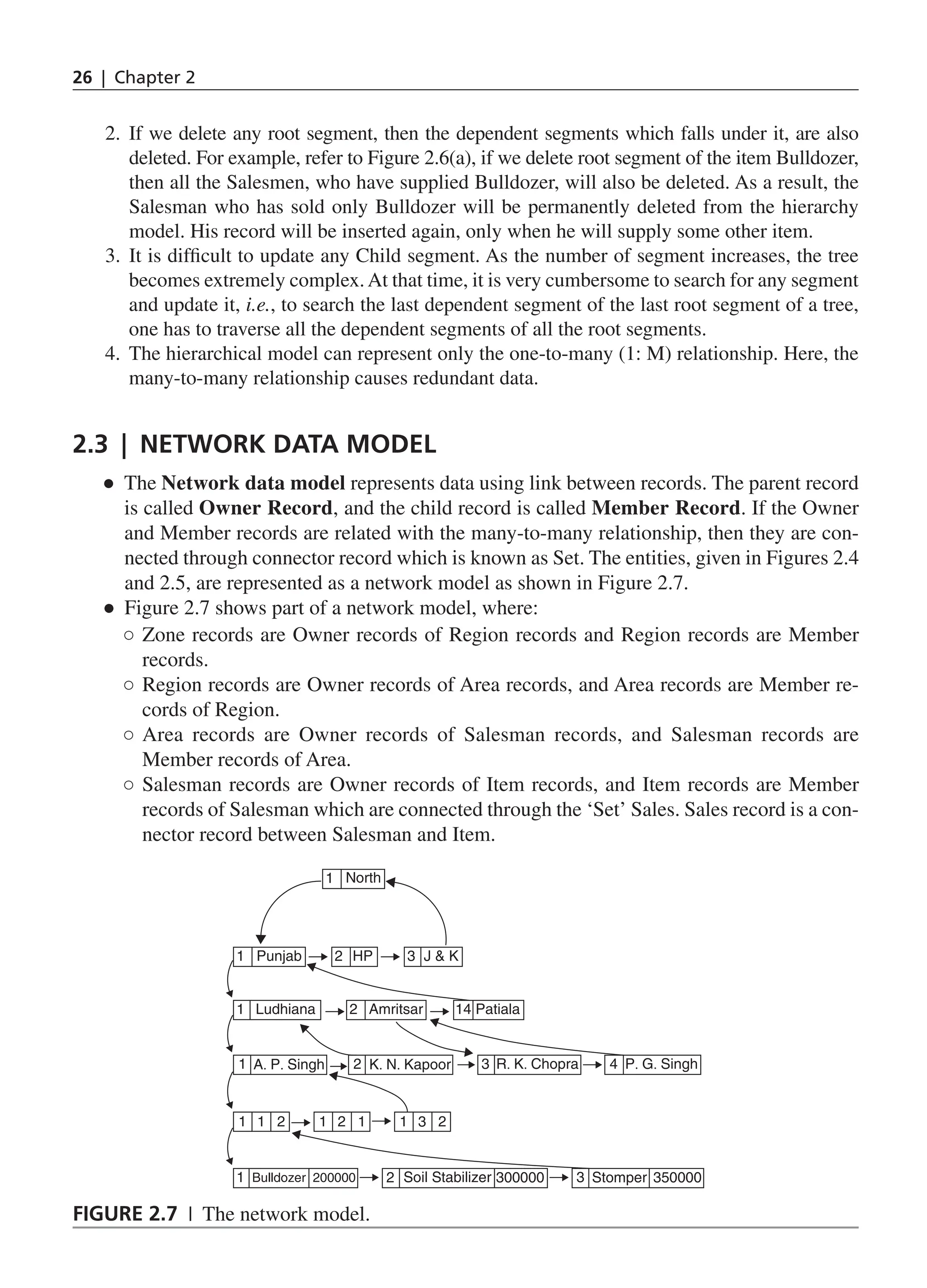 26 | Chapter 2 2. If we delete any root segment, then the dependent segments which falls under it, are also deleted. For example, refer to Figure 2.6(a), if we delete root segment of the item Bulldozer, then all the Salesmen, who have supplied Bulldozer, will also be deleted. As a result, the Salesman who has sold only Bulldozer will be permanently deleted from the hierarchy model. His record will be inserted again, only when he will supply some other item. 3. It is difficult to update any Child segment. As the number of segment increases, the tree becomes extremely complex.At that time, it is very cumbersome to search for any segment and update it, i.e., to search the last dependent segment of the last root segment of a tree, one has to traverse all the dependent segments of all the root segments. 4. The hierarchical model can represent only the one-to-many (1: M) relationship. Here, the many-to-many relationship causes redundant data. 2.3 | Network Data Model ● ● The Network data model represents data using link between records. The parent record is called Owner Record, and the child record is called Member Record. If the Owner and Member records are related with the many-to-many relationship, then they are con- nected through connector record which is known as Set. The entities, given in Figures 2.4 and 2.5, are represented as a network model as shown in Figure 2.7. ● ● Figure 2.7 shows part of a network model, where: ○ ○ Zone records are Owner records of Region records and Region records are Member records. ○ ○ Region records are Owner records of Area records, and Area records are Member re- cords of Region. ○ ○ Area records are Owner records of Salesman records, and Salesman records are Member records of Area. ○ ○ Salesman records are Owner records of Item records, and Item records are Member records of Salesman which are connected through the ‘Set’ Sales. Sales record is a con- nector record between Salesman and Item. Bulldozer 200000 Soil Stabilizer Stomper 350000 North 1 Punjab HP J K 1 Ludhiana 1 2 3 Amritsar 2 Patiala 14 A. P. Singh 1 K. N. Kapoor 2 R. K. Chopra 3 1 1 2 1 2 1 1 3 2 1 2 3 P. G. Singh 4 300000 Figure 2.7 | The network model. CH_2_Data Models and Architecture of DBMS_Final.indd 26 2/26/2014 3:37:04 PM 