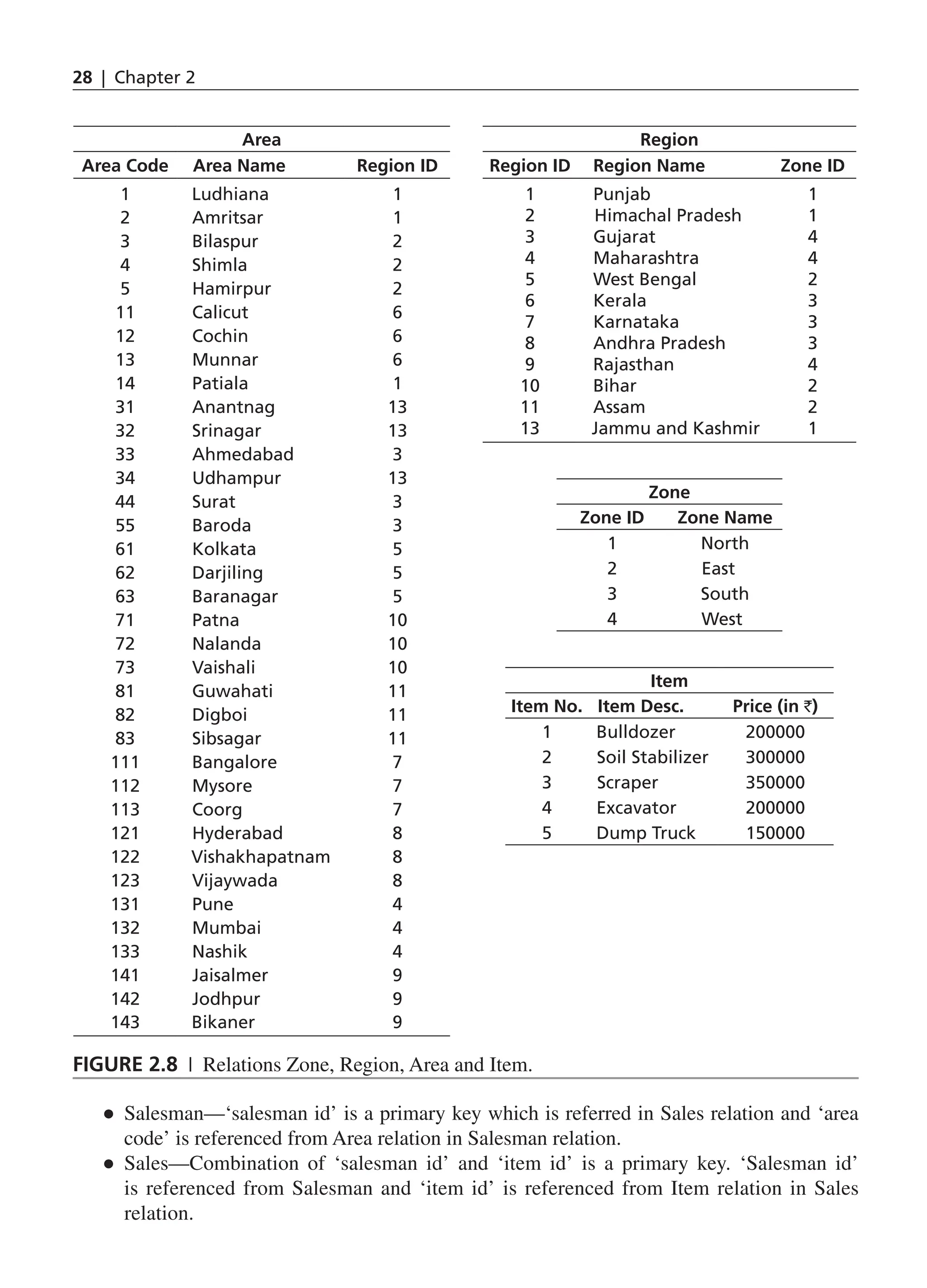 28 | Chapter 2 ● ● Salesman—‘salesman id’ is a primary key which is referred in Sales relation and ‘area code’ is referenced from Area relation in Salesman relation. ● ● Sales—Combination of ‘salesman id’ and ‘item id’ is a primary key. ‘Salesman id’ is referenced from Salesman and ‘item id’ is referenced from Item relation in Sales relation. Region Region ID Region Name Zone ID 1 Punjab 1 2 Himachal Pradesh 1 3 Gujarat 4 4 Maharashtra 4 5 West Bengal 2 6 Kerala 3 7 Karnataka 3 8 Andhra Pradesh 3 9 Rajasthan 4 10 Bihar 2 11 Assam 2 13 Jammu and Kashmir 1 Zone Zone ID Zone Name 1 North 2 East 3 South 4 West Item Item No. Item Desc. Price (in `) 1 Bulldozer 200000 2 Soil Stabilizer 300000 3 Scraper 350000 4 Excavator 200000 5 Dump Truck 150000 Area Area Code Area Name Region ID 1 Ludhiana 1 2 Amritsar 1 3 Bilaspur 2 4 Shimla 2 5 Hamirpur 2 11 Calicut 6 12 Cochin 6 13 Munnar 6 14 Patiala 1 31 Anantnag 13 32 Srinagar 13 33 Ahmedabad 3 34 Udhampur 13 44 Surat 3 55 Baroda 3 61 Kolkata 5 62 Darjiling 5 63 Baranagar 5 71 Patna 10 72 Nalanda 10 73 Vaishali 10 81 Guwahati 11 82 Digboi 11 83 Sibsagar 11 111 Bangalore 7 112 Mysore 7 113 Coorg 7 121 Hyderabad 8 122 Vishakhapatnam 8 123 Vijaywada 8 131 Pune 4 132 Mumbai 4 133 Nashik 4 141 Jaisalmer 9 142 Jodhpur 9 143 Bikaner 9 Figure 2.8 | Relations Zone, Region, Area and Item. CH_2_Data Models and Architecture of DBMS_Final.indd 28 2/26/2014 3:37:04 PM 