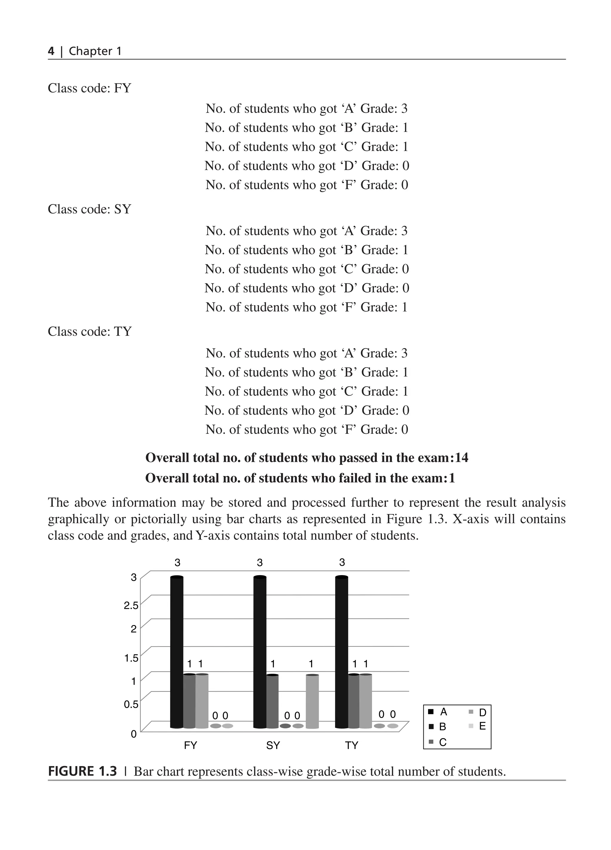 4 | Chapter 1
Class code: FY
No. of students who got ‘A’ Grade: 3
No. of students who got ‘B’ Grade: 1
No. of students who got ‘C’ Grade: 1
No. of students who got ‘D’ Grade: 0
No. of students who got ‘F’ Grade: 0
Class code: SY
No. of students who got ‘A’ Grade: 3
No. of students who got ‘B’ Grade: 1
No. of students who got ‘C’ Grade: 0
No. of students who got ‘D’ Grade: 0
No. of students who got ‘F’ Grade: 1
Class code: TY
No. of students who got ‘A’ Grade: 3
No. of students who got ‘B’ Grade: 1
No. of students who got ‘C’ Grade: 1
No. of students who got ‘D’ Grade: 0
No. of students who got ‘F’ Grade: 0
Overall total no. of students who passed in the exam:14
Overall total no. of students who failed in the exam:1
The above information may be stored and processed further to represent the result analysis
graphically or pictorially using bar charts as represented in Figure 1.3. X-axis will contains
class code and grades, and Y-axis contains total number of students.
1 1 1 1
1 1
0 0 0 0 0 0
FY
3
2.5
1.5
0.5
0
1
2
SY TY
3
3
3
A
B
C
D
E
Figure 1.3 | Bar chart represents class-wise grade-wise total number of students.
CH_1_Basics of Database_Final.indd 4 2/26/2014 3:36:04 PM
 