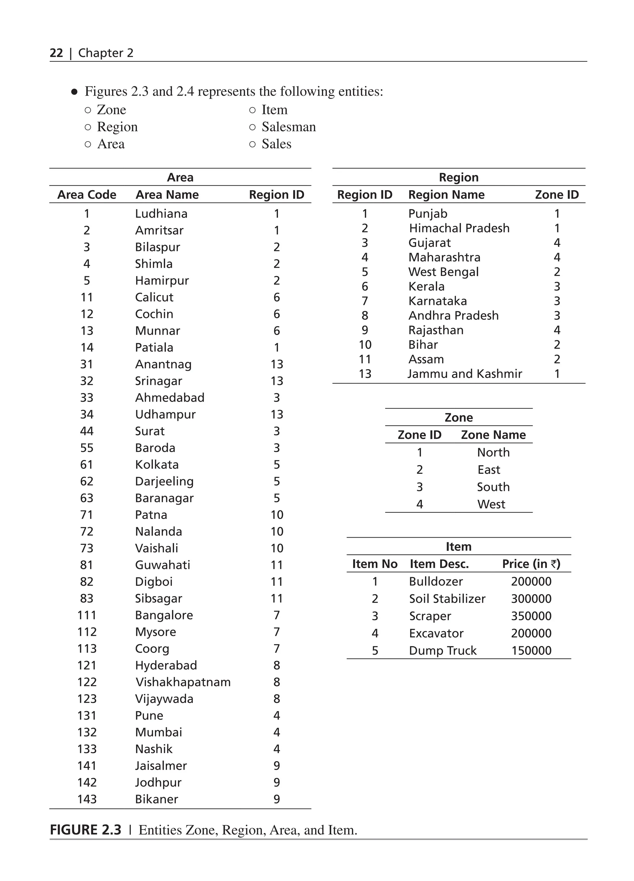 22 | Chapter 2
●
● Figures 2.3 and 2.4 represents the following entities:
○
○ Zone
○
○ Region
○
○ Area
○
○ Item
○
○ Salesman
○
○ Sales
Region
Region ID Region Name Zone ID
1 Punjab 1
2 Himachal Pradesh 1
3 Gujarat 4
4 Maharashtra 4
5 West Bengal 2
6 Kerala 3
7 Karnataka 3
8 Andhra Pradesh 3
9 Rajasthan 4
10 Bihar 2
11 Assam 2
13 Jammu and Kashmir 1
Zone
Zone ID Zone Name
1 North
2 East
3 South
4 West
Item
Item No Item Desc. Price (in `)
1 Bulldozer 200000
2 Soil Stabilizer 300000
3 Scraper 350000
4 Excavator 200000
5 Dump Truck 150000
Area
Area Code Area Name Region ID
1 Ludhiana 1
2 Amritsar 1
3 Bilaspur 2
4 Shimla 2
5 Hamirpur 2
11 Calicut 6
12 Cochin 6
13 Munnar 6
14 Patiala 1
31 Anantnag 13
32 Srinagar 13
33 Ahmedabad 3
34 Udhampur 13
44 Surat 3
55 Baroda 3
61 Kolkata 5
62 Darjeeling 5
63 Baranagar 5
71 Patna 10
72 Nalanda 10
73 Vaishali 10
81 Guwahati 11
82 Digboi 11
83 Sibsagar 11
111 Bangalore 7
112 Mysore 7
113 Coorg 7
121 Hyderabad 8
122 Vishakhapatnam 8
123 Vijaywada 8
131 Pune 4
132 Mumbai 4
133 Nashik 4
141 Jaisalmer 9
142 Jodhpur 9
143 Bikaner 9
Figure 2.3 | Entities Zone, Region, Area, and Item.
CH_2_Data Models and Architecture of DBMS_Final.indd 22 2/26/2014 3:37:03 PM
 