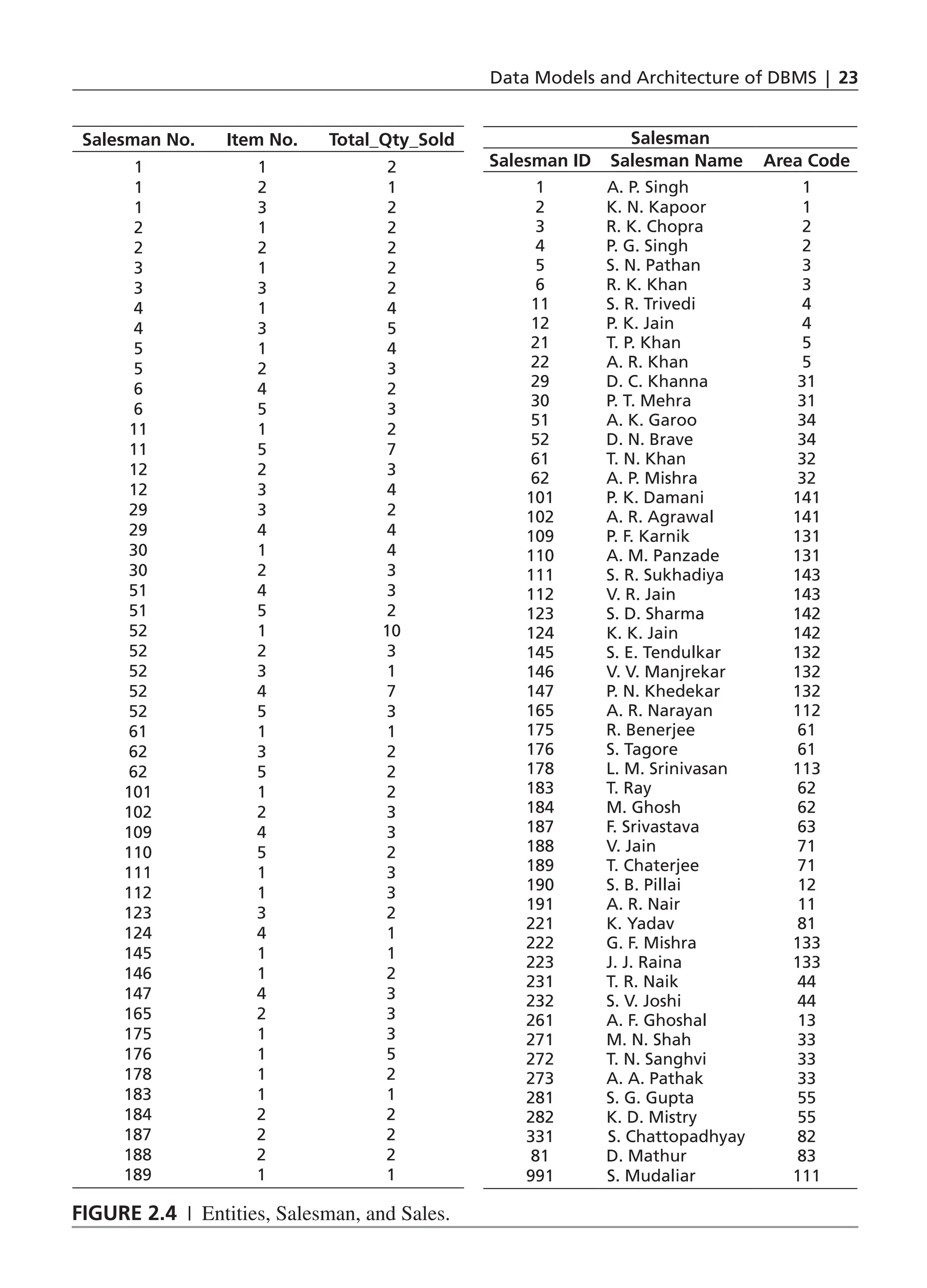 Data Models and Architecture of DBMS | 23
Salesman
Salesman ID Salesman Name Area Code
1 A. P. Singh 1
2 K. N. Kapoor 1
3 R. K. Chopra 2
4 P. G. Singh 2
5 S. N. Pathan 3
6 R. K. Khan 3
11 S. R. Trivedi 4
12 P. K. Jain 4
21 T. P. Khan 5
22 A. R. Khan 5
29 D. C. Khanna 31
30 P. T. Mehra 31
51 A. K. Garoo 34
52 D. N. Brave 34
61 T. N. Khan 32
62 A. P. Mishra 32
101 P. K. Damani 141
102 A. R. Agrawal 141
109 P. F. Karnik 131
110 A. M. Panzade 131
111 S. R. Sukhadiya 143
112 V. R. Jain 143
123 S. D. Sharma 142
124 K. K. Jain 142
145 S. E. Tendulkar 132
146 V. V. Manjrekar 132
147 P. N. Khedekar 132
165 A. R. Narayan 112
175 R. Benerjee 61
176 S. Tagore 61
178 L. M. Srinivasan 113
183 T. Ray 62
184 M. Ghosh 62
187 F. Srivastava 63
188 V. Jain 71
189 T. Chaterjee 71
190 S. B. Pillai 12
191 A. R. Nair 11
221 K. Yadav 81
222 G. F. Mishra 133
223 J. J. Raina 133
231 T. R. Naik 44
232 S. V. Joshi 44
261 A. F. Ghoshal 13
271 M. N. Shah 33
272 T. N. Sanghvi 33
273 A. A. Pathak 33
281 S. G. Gupta 55
282 K. D. Mistry 55
331 S. Chattopadhyay 82
81 D. Mathur 83
991 S. Mudaliar 111
Salesman No. Item No. Total_Qty_Sold
1 1 2
1 2 1
1 3 2
2 1 2
2 2 2
3 1 2
3 3 2
4 1 4
4 3 5
5 1 4
5 2 3
6 4 2
6 5 3
11 1 2
11 5 7
12 2 3
12 3 4
29 3 2
29 4 4
30 1 4
30 2 3
51 4 3
51 5 2
52 1 10
52 2 3
52 3 1
52 4 7
52 5 3
61 1 1
62 3 2
62 5 2
101 1 2
102 2 3
109 4 3
110 5 2
111 1 3
112 1 3
123 3 2
124 4 1
145 1 1
146 1 2
147 4 3
165 2 3
175 1 3
176 1 5
178 1 2
183 1 1
184 2 2
187 2 2
188 2 2
189 1 1
Figure 2.4 | Entities, Salesman, and Sales.
CH_2_Data Models and Architecture of DBMS_Final.indd 23 2/26/2014 3:37:04 PM
 