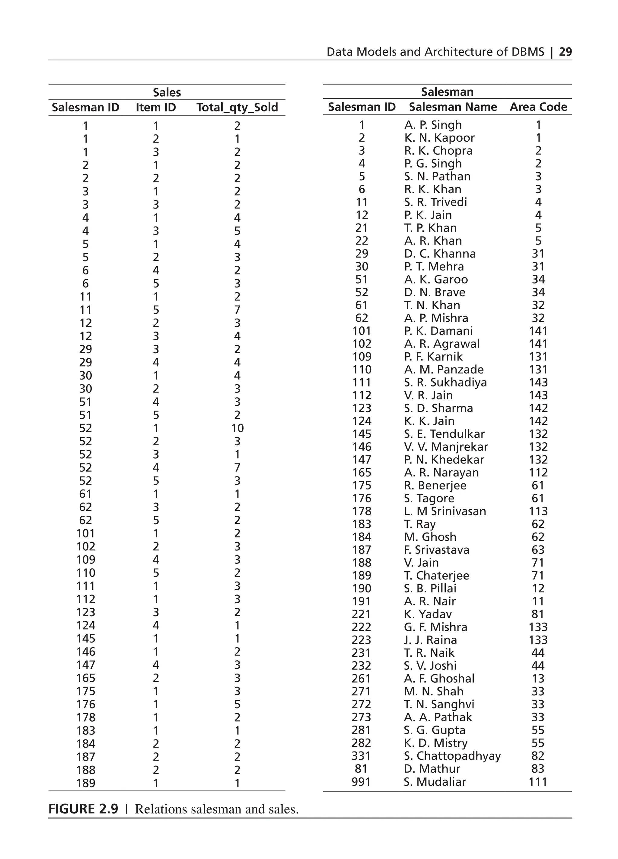 Data Models and Architecture of DBMS | 29
Sales
Salesman ID Item ID Total_qty_Sold
1 1 2
1 2 1
1 3 2
2 1 2
2 2 2
3 1 2
3 3 2
4 1 4
4 3 5
5 1 4
5 2 3
6 4 2
6 5 3
11 1 2
11 5 7
12 2 3
12 3 4
29 3 2
29 4 4
30 1 4
30 2 3
51 4 3
51 5 2
52 1 10
52 2 3
52 3 1
52 4 7
52 5 3
61 1 1
62 3 2
62 5 2
101 1 2
102 2 3
109 4 3
110 5 2
111 1 3
112 1 3
123 3 2
124 4 1
145 1 1
146 1 2
147 4 3
165 2 3
175 1 3
176 1 5
178 1 2
183 1 1
184 2 2
187 2 2
188 2 2
189 1 1
Salesman
Salesman ID Salesman Name Area Code
1 A. P. Singh 1
2 K. N. Kapoor 1
3 R. K. Chopra 2
4 P. G. Singh 2
5 S. N. Pathan 3
6 R. K. Khan 3
11 S. R. Trivedi 4
12 P. K. Jain 4
21 T. P. Khan 5
22 A. R. Khan 5
29 D. C. Khanna 31
30 P. T. Mehra 31
51 A. K. Garoo 34
52 D. N. Brave 34
61 T. N. Khan 32
62 A. P. Mishra 32
101 P. K. Damani 141
102 A. R. Agrawal 141
109 P. F. Karnik 131
110 A. M. Panzade 131
111 S. R. Sukhadiya 143
112 V. R. Jain 143
123 S. D. Sharma 142
124 K. K. Jain 142
145 S. E. Tendulkar 132
146 V. V. Manjrekar 132
147 P. N. Khedekar 132
165 A. R. Narayan 112
175 R. Benerjee 61
176 S. Tagore 61
178 L. M Srinivasan 113
183 T. Ray 62
184 M. Ghosh 62
187 F. Srivastava 63
188 V. Jain 71
189 T. Chaterjee 71
190 S. B. Pillai 12
191 A. R. Nair 11
221 K. Yadav 81
222 G. F. Mishra 133
223 J. J. Raina 133
231 T. R. Naik 44
232 S. V. Joshi 44
261 A. F. Ghoshal 13
271 M. N. Shah 33
272 T. N. Sanghvi 33
273 A. A. Pathak 33
281 S. G. Gupta 55
282 K. D. Mistry 55
331 S. Chattopadhyay 82
81 D. Mathur 83
991 S. Mudaliar 111
Figure 2.9 | Relations salesman and sales.
CH_2_Data Models and Architecture of DBMS_Final.indd 29 2/26/2014 3:37:05 PM
 