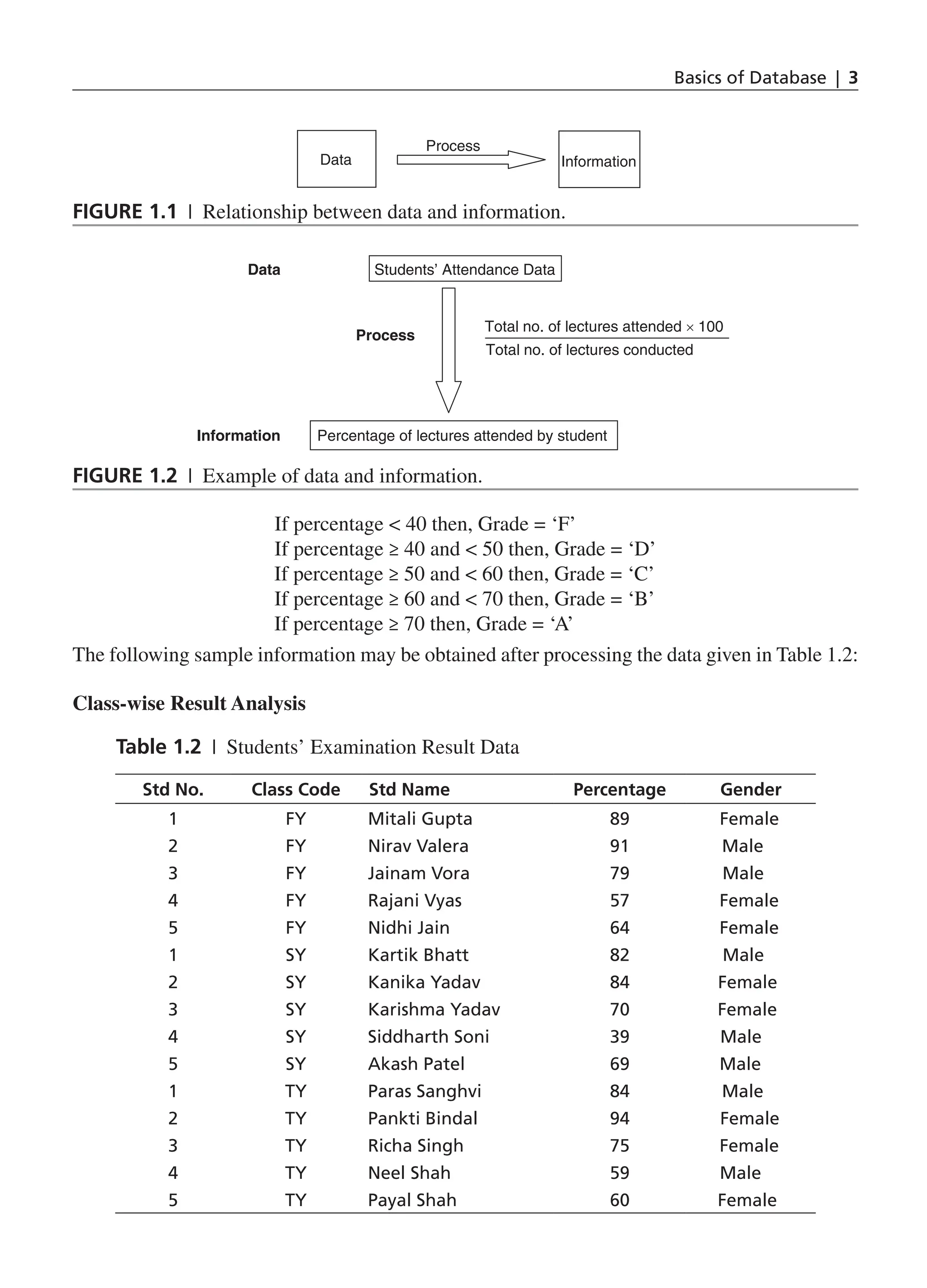 Basics of Database | 3
If percentage  40 then, Grade = ‘F’
If percentage ≥ 40 and  50 then, Grade = ‘D’
If percentage ≥ 50 and  60 then, Grade = ‘C’
If percentage ≥ 60 and  70 then, Grade = ‘B’
If percentage ≥ 70 then, Grade = ‘A’
The following sample information may be obtained after processing the data given in Table 1.2:
Class-wise Result Analysis
Table 1.2 | Students’ Examination Result Data
Std No. Class Code Std Name Percentage Gender
1 FY Mitali Gupta 89 Female
2 FY Nirav Valera 91 Male
3 FY Jainam Vora 79 Male
4 FY Rajani Vyas 57 Female
5 FY Nidhi Jain 64 Female
1 SY Kartik Bhatt 82 Male
2 SY Kanika Yadav 84 Female
3 SY Karishma Yadav 70 Female
4 SY Siddharth Soni 39 Male
5 SY Akash Patel 69 Male
1 TY Paras Sanghvi 84 Male
2 TY Pankti Bindal 94 Female
3 TY Richa Singh 75 Female
4 TY Neel Shah 59 Male
5 TY Payal Shah 60 Female
Process
Data Information
Figure 1.1 | Relationship between data and information.
Students’ Attendance Data
Percentage of lectures attended by student
Total no. of lectures attended × 100
Total no. of lectures conducted
Data
Process
Information
Figure 1.2 | Example of data and information.
CH_1_Basics of Database_Final.indd 3 2/26/2014 3:36:04 PM
 