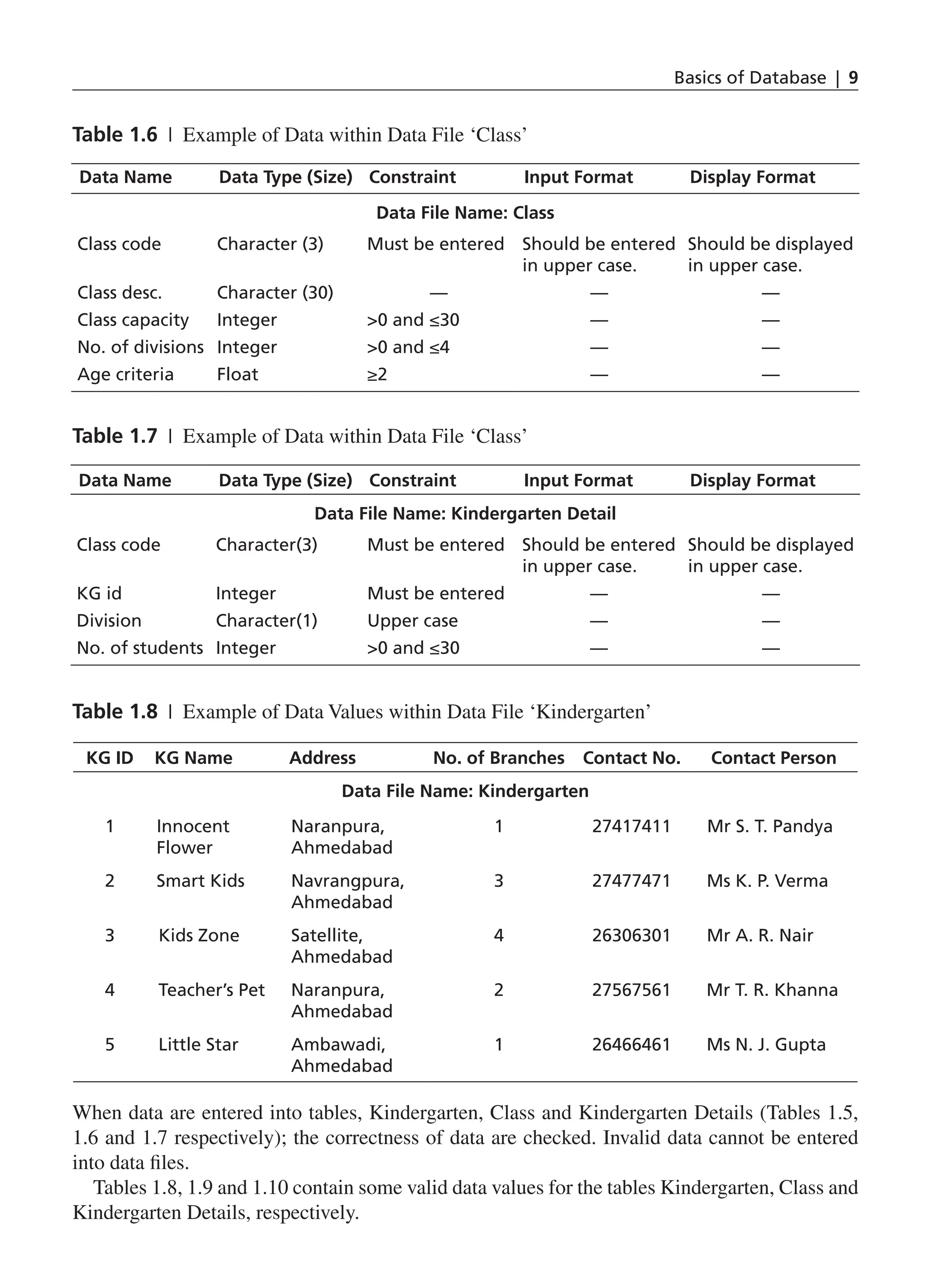 Basics of Database | 9
Table 1.6 | Example of Data within Data File ‘Class’
Data Name Data Type (Size) Constraint Input Format Display Format
Data File Name: Class
Class code Character (3) Must be entered Should be entered
in upper case.
Should be displayed
in upper case.
Class desc. Character (30) — — —
Class capacity Integer 0 and ≤30 — —
No. of divisions Integer 0 and ≤4 — —
Age criteria Float ≥2 — —
Table 1.7 | Example of Data within Data File ‘Class’
Data Name Data Type (Size) Constraint Input Format Display Format
Data File Name: Kindergarten Detail
Class code Character(3) Must be entered Should be entered
in upper case.
Should be displayed
in upper case.
KG id Integer Must be entered — —
Division Character(1) Upper case — —
No. of students Integer 0 and ≤30 — —
Table 1.8 | Example of Data Values within Data File ‘Kindergarten’
KG ID KG Name Address No. of Branches Contact No. Contact Person
Data File Name: Kindergarten
1 Innocent
Flower
Naranpura,
Ahmedabad
1 27417411 Mr S. T. Pandya
2 Smart Kids Navrangpura,
Ahmedabad
3 27477471 Ms K. P. Verma
3 Kids Zone Satellite,
Ahmedabad
4 26306301 Mr A. R. Nair
4 Teacher’s Pet Naranpura,
Ahmedabad
2 27567561 Mr T. R. Khanna
5 Little Star Ambawadi,
Ahmedabad
1 26466461 Ms N. J. Gupta
When data are entered into tables, Kindergarten, Class and Kindergarten Details (Tables 1.5,
1.6 and 1.7 respectively); the correctness of data are checked. Invalid data cannot be entered
into data files.
Tables 1.8, 1.9 and 1.10 contain some valid data values for the tables Kindergarten, Class and
Kindergarten Details, respectively.
CH_1_Basics of Database_Final.indd 9 2/26/2014 3:36:05 PM
 