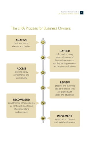 TheLIPAProcessforBusinessOwners
REVIEW
product and planning
tactics to ensure they
are aligned with
goals and objectives
GATHER
information using
informal reviews of
buy-sell documents,
employment agreements
and business valuations
ANALYZE
business needs,
dreams and desires
Business Owner’s Guide to
Life Insurance Portfolio Analysis
4
IMPLEMENT
agreed upon changes
and periodically review
1
2
3
4
5
6
RECOMMEND
adjustments, enhancements,
or continued monitoring
of existing plans
and coverage
ACCESS
existing policy
performance and
functionality
 