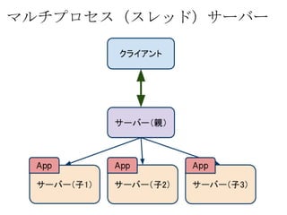 マルチプロセス（スレッド）サーバー
 