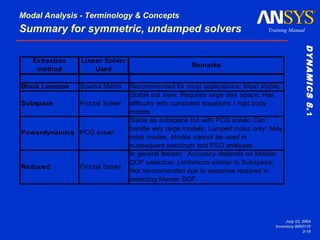 Modal Analysis - Terminology & Concepts
Summary for symmetric, undamped solvers                                      Train...