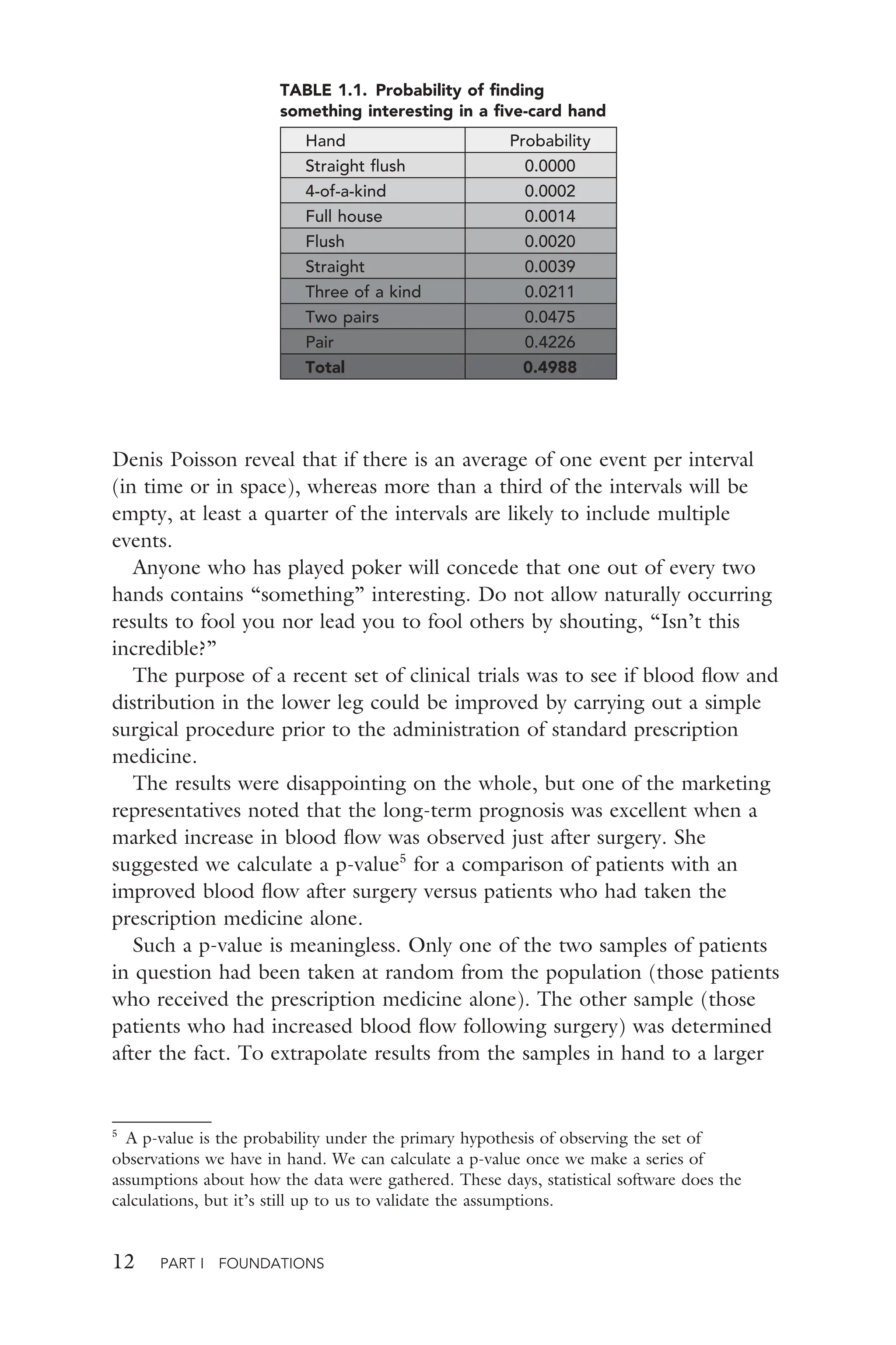 12 PART I FOUNDATIONS
Denis Poisson reveal that if there is an average of one event per interval
(in time or in space), whereas more than a third of the intervals will be
empty, at least a quarter of the intervals are likely to include multiple
events.
Anyone who has played poker will concede that one out of every two
hands contains “something” interesting. Do not allow naturally occurring
results to fool you nor lead you to fool others by shouting, “Isn’t this
incredible?”
The purpose of a recent set of clinical trials was to see if blood ﬂow and
distribution in the lower leg could be improved by carrying out a simple
surgical procedure prior to the administration of standard prescription
medicine.
The results were disappointing on the whole, but one of the marketing
representatives noted that the long-term prognosis was excellent when a
marked increase in blood ﬂow was observed just after surgery. She
suggested we calculate a p-value5
for a comparison of patients with an
improved blood ﬂow after surgery versus patients who had taken the
prescription medicine alone.
Such a p-value is meaningless. Only one of the two samples of patients
in question had been taken at random from the population (those patients
who received the prescription medicine alone). The other sample (those
patients who had increased blood ﬂow following surgery) was determined
after the fact. To extrapolate results from the samples in hand to a larger
TABLE 1.1. Probability of ﬁnding
something interesting in a ﬁve-card hand
Hand Probability
Straight ﬂush 0.0000
4-of-a-kind 0.0002
Full house 0.0014
Flush 0.0020
Straight 0.0039
Three of a kind 0.0211
Two pairs 0.0475
Pair 0.4226
Total 0.4988
5
A p-value is the probability under the primary hypothesis of observing the set of
observations we have in hand. We can calculate a p-value once we make a series of
assumptions about how the data were gathered. These days, statistical software does the
calculations, but it’s still up to us to validate the assumptions.
 