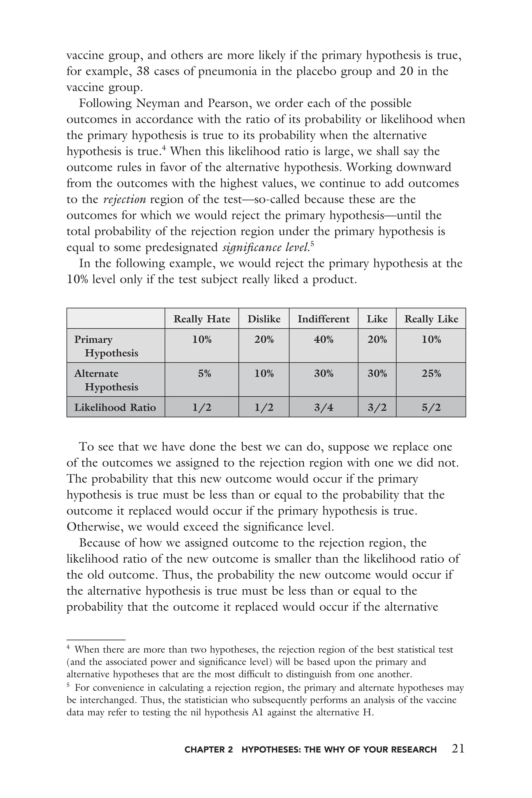 CHAPTER 2 HYPOTHESES: THE WHY OF YOUR RESEARCH 21
vaccine group, and others are more likely if the primary hypothesis is true,
for example, 38 cases of pneumonia in the placebo group and 20 in the
vaccine group.
Following Neyman and Pearson, we order each of the possible
outcomes in accordance with the ratio of its probability or likelihood when
the primary hypothesis is true to its probability when the alternative
hypothesis is true.4
When this likelihood ratio is large, we shall say the
outcome rules in favor of the alternative hypothesis. Working downward
from the outcomes with the highest values, we continue to add outcomes
to the rejection region of the test—so-called because these are the
outcomes for which we would reject the primary hypothesis—until the
total probability of the rejection region under the primary hypothesis is
equal to some predesignated signiﬁcance level.5
In the following example, we would reject the primary hypothesis at the
10% level only if the test subject really liked a product.
Really Hate Dislike Indifferent Like Really Like
Primary
Hypothesis
10% 20% 40% 20% 10%
Alternate
Hypothesis
5% 10% 30% 30% 25%
Likelihood Ratio 1/2 1/2 3/4 3/2 5/2
To see that we have done the best we can do, suppose we replace one
of the outcomes we assigned to the rejection region with one we did not.
The probability that this new outcome would occur if the primary
hypothesis is true must be less than or equal to the probability that the
outcome it replaced would occur if the primary hypothesis is true.
Otherwise, we would exceed the signiﬁcance level.
Because of how we assigned outcome to the rejection region, the
likelihood ratio of the new outcome is smaller than the likelihood ratio of
the old outcome. Thus, the probability the new outcome would occur if
the alternative hypothesis is true must be less than or equal to the
probability that the outcome it replaced would occur if the alternative
4
When there are more than two hypotheses, the rejection region of the best statistical test
(and the associated power and signiﬁcance level) will be based upon the primary and
alternative hypotheses that are the most difﬁcult to distinguish from one another.
5
For convenience in calculating a rejection region, the primary and alternate hypotheses may
be interchanged. Thus, the statistician who subsequently performs an analysis of the vaccine
data may refer to testing the nil hypothesis A1 against the alternative H.
 