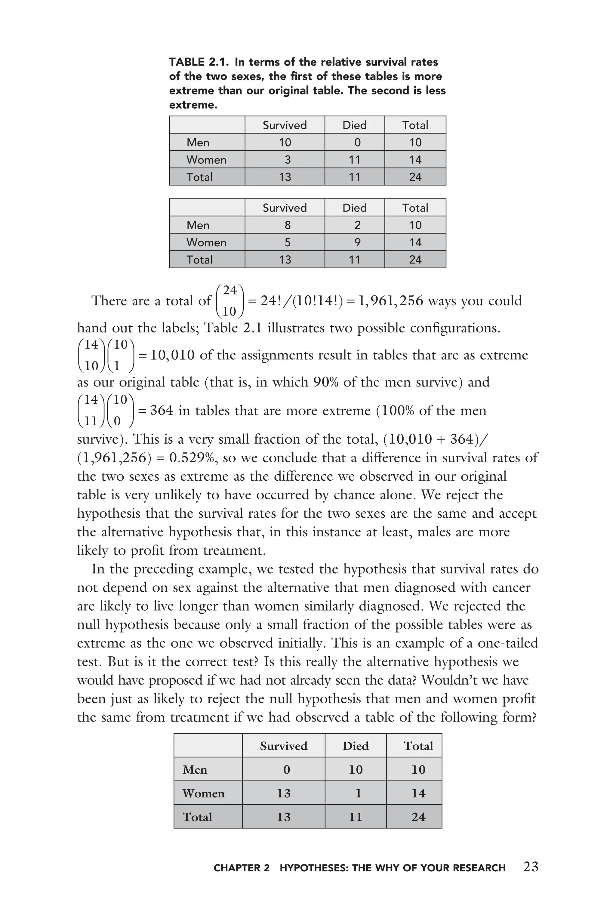 CHAPTER 2 HYPOTHESES: THE WHY OF YOUR RESEARCH 23
There are a total of
24
10
24 10 14 1 961 256
⎛
⎝
⎜
⎞
⎠
⎟ = =
! ( ! !) , ,
/ ways you could
hand out the labels; Table 2.1 illustrates two possible conﬁgurations.
14
10
10
1
10 010
⎛
⎝
⎜
⎞
⎠
⎟
⎛
⎝
⎜
⎞
⎠
⎟ = , of the assignments result in tables that are as extreme
as our original table (that is, in which 90% of the men survive) and
14
11
10
0
364
⎛
⎝
⎜
⎞
⎠
⎟
⎛
⎝
⎜
⎞
⎠
⎟ = in tables that are more extreme (100% of the men
survive). This is a very small fraction of the total, (10,010 + 364)/
(1,961,256) = 0.529%, so we conclude that a difference in survival rates of
the two sexes as extreme as the difference we observed in our original
table is very unlikely to have occurred by chance alone. We reject the
hypothesis that the survival rates for the two sexes are the same and accept
the alternative hypothesis that, in this instance at least, males are more
likely to proﬁt from treatment.
In the preceding example, we tested the hypothesis that survival rates do
not depend on sex against the alternative that men diagnosed with cancer
are likely to live longer than women similarly diagnosed. We rejected the
null hypothesis because only a small fraction of the possible tables were as
extreme as the one we observed initially. This is an example of a one-tailed
test. But is it the correct test? Is this really the alternative hypothesis we
would have proposed if we had not already seen the data? Wouldn’t we have
been just as likely to reject the null hypothesis that men and women proﬁt
the same from treatment if we had observed a table of the following form?
Survived Died Total
Men 0 10 10
Women 13 1 14
Total 13 11 24
TABLE 2.1. In terms of the relative survival rates
of the two sexes, the ﬁrst of these tables is more
extreme than our original table. The second is less
extreme.
Survived Died Total
Men 10 0 10
Women 3 11 14
Total 13 11 24
Survived Died Total
Men 8 2 10
Women 5 9 14
Total 13 11 24
 
