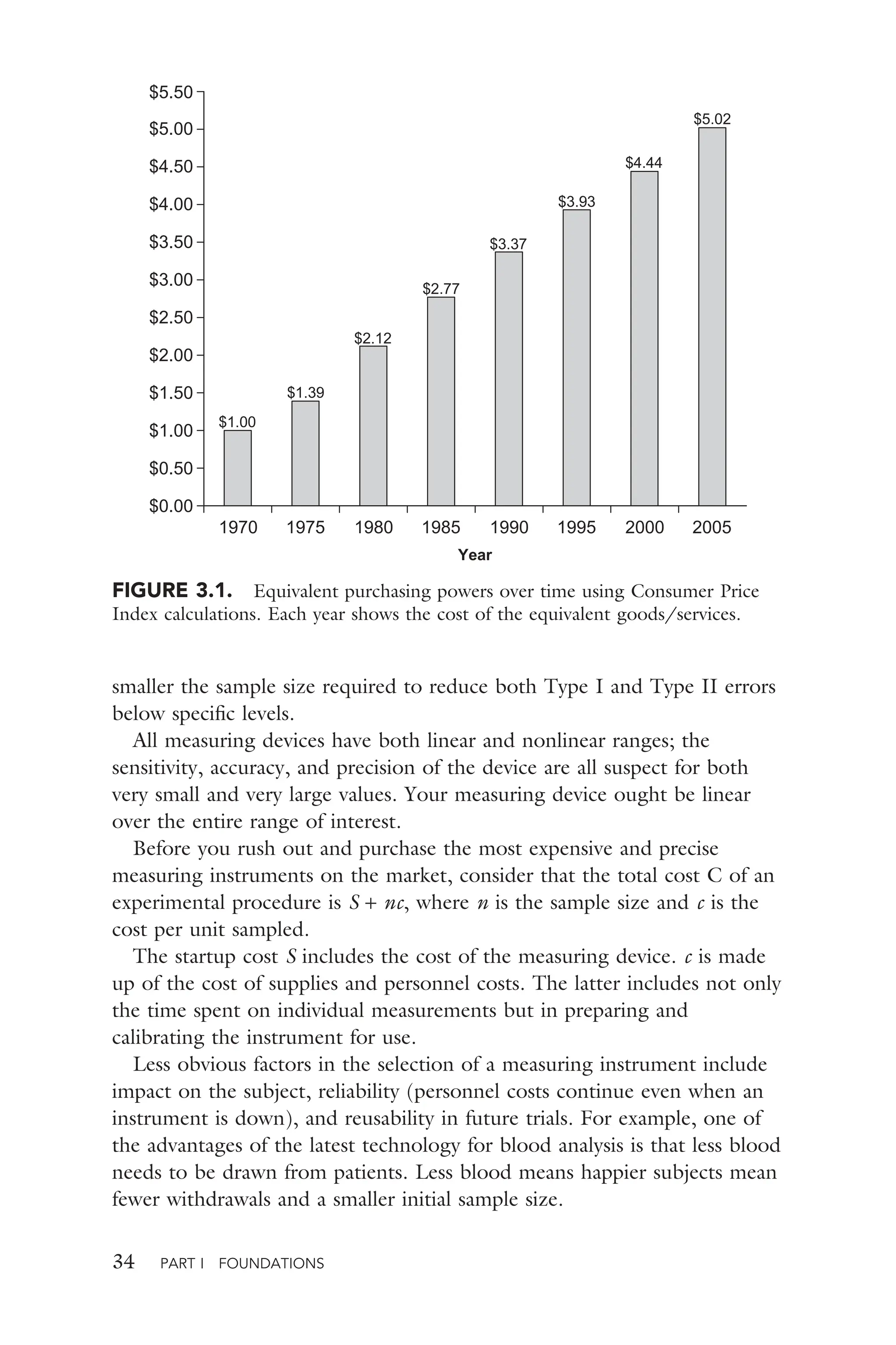 34 PART I FOUNDATIONS
smaller the sample size required to reduce both Type I and Type II errors
below speciﬁc levels.
All measuring devices have both linear and nonlinear ranges; the
sensitivity, accuracy, and precision of the device are all suspect for both
very small and very large values. Your measuring device ought be linear
over the entire range of interest.
Before you rush out and purchase the most expensive and precise
measuring instruments on the market, consider that the total cost C of an
experimental procedure is S + nc, where n is the sample size and c is the
cost per unit sampled.
The startup cost S includes the cost of the measuring device. c is made
up of the cost of supplies and personnel costs. The latter includes not only
the time spent on individual measurements but in preparing and
calibrating the instrument for use.
Less obvious factors in the selection of a measuring instrument include
impact on the subject, reliability (personnel costs continue even when an
instrument is down), and reusability in future trials. For example, one of
the advantages of the latest technology for blood analysis is that less blood
needs to be drawn from patients. Less blood means happier subjects mean
fewer withdrawals and a smaller initial sample size.
FIGURE 3.1. Equivalent purchasing powers over time using Consumer Price
Index calculations. Each year shows the cost of the equivalent goods/services.
1970 1975 1980 1985 1990 1995 2000 2005
$0.00
$0.50
$1.00
$1.50
$2.00
$2.50
$3.00
$3.50
$4.00
$4.50
$5.00
$5.50
$1.00
$1.39
$2.12
$2.77
$3.37
$3.93
$4.44
$5.02
Year
 
