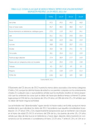 38
El Barómetro del CIS de junio de 2012 muestra los mismos datos asociados a las mismas categorías
(Gráfico 3.6), aunque las distintas franjas de edad no nos permiten comparar con los anteriormente
citados. En cualquier caso, sí que podemos señalar que los resultados resaltan en menor propor-
ción que los anteriores las cosas que se dejan de hacer por dedicar tiempo a Internet. En primer
lugar porque el 33% de los y las jóvenes de 18 a 24 años y el 38% de entre 25 y 34 señalan que
no dejan de hacer ninguna actividad.
Las actividades más “abandonadas” siguen siendo no hacer nada y ver la tele, aunque en menor
medida de lo que indicaban los datos de 2011 (recordemos que aquellos consideraban la po-
blación 15-19 años): 34% y 31%, respectivamente (proporciones que se mantienen casi a la par
en el tramo de edad 25-34). En el entorno del 20% de los y las jóvenes de entre 18 y 24 años
señala que deja de leer, buscar en bibliotecas y hacer algún deporte, datos bastante en con-
sonancia con los anteriores si consideramos el tramo 15-24 años. Y entre el 13% y el 16% se si-
Tabla 3.12. cosas a las quE sE dEdica mEnos TiEmpo por uTilizar inTErnET.
rEspuEsTa múlTiplE. 15-29 años. 2011 (%)
TOTAL 15-19 20-24 25-29
Ver la tele 47,2 49,3 49,2 44,0
Estar sin hacer nada 45,7 48,5 48,0 41,7
Buscar información en bibliotecas, catálogos, guías… 27,0 11,8 26,3 26,1
Leer 25,1 33,1 24,0 20,4
Dormir 18,8 22,9 18,6 15,9
Ir al cine 18,8 19,0 20,7 17,1
Estudiar 18,4 5,8 19,1 7,3
Oír la radio 18,1 20,4 21,2 13,9
Practicar algún deporte 17,4 28,9 17,7 14,9
Pasear, salir con amigos/as, estar con la pareja 16,7 20,4 17,0 13,8
Trabajar 4,5 20,7 4,9 3,3
Ninguna 17,6 13,8 17,9 21,4
TOTAL (N) 1.301 363 429 509
Fuente: INJUVE, 2011.
 