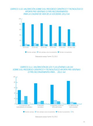 44
gráFico 3.10. valoración sobrE si El progrEso ciEnTíFico y TEcnológico
aporTa más vEnTajas o más inconvEniEnTEs
para la calidad dE vida dE la sociEdad. 2012 (%)
18-24 años 25-34 años 35-44 años 45-54 años 55-64 años 65 años y más
100
80
60
40
20
0
Más bien ventajas Tanto ventajas como inconvenientes Más bien inconvenientes
Elaboración propia. Fuente: CIS, 2012.
gráFico 3.11. valoración dE los y las jóvEnEs (18-24)
sobrE si El progrEso ciEnTíFico y TEcnológico aporTa más vEnTajas
o más inconvEniEnTEs para… 2012. (%)
La conservación del El desarrollo La seguridad y protección La calidad de vida
medioambiente y la naturaleza económico de la vida humana de la sociedad
100
80
60
40
20
0
Más bien ventajas Tanto ventajas como inconvenientes Más bien inconvenientes NS
Elaboración propia. Fuente: CIS, 2012.
 