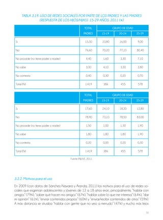 55
TOTAL GRUpO DE EDAD
pADRES 15-19 20-24 25-29
Tabla 3.19. uso dE rEdEs socialEs por parTE dE los padrEs y las madrEs
(rEspuEsTa dE los hijos/hijas). 15-29 años. 2011 (%)
Sí 15,30 23,80 16,00 9,00
No 76,60 70,20 77,10 80,40
No procede (no tiene padre o madre) 4,40 1,60 3,30 7,10
No sabe 3,30 4,10 3,30 2,80
No contesta 0,40 0,30 0,20 0,70
Total (N) 1.419 386 455 578
TOTAL GRUpO DE EDAD
MADRES 15-19 20-24 25-29
Sí 17,60 24,10 18,20 12,80
No 78,90 73,10 78,50 83,00
No procede (no tiene padre o madre) 1,50 1,00 1,30 1,90
No sabe 1,80 1,80 1,80 1,90
No contesta 0,20 0,00 0,20 0,30
Total (N) 1.419 386 455 578
Fuente: INJUVE, 2011.
3.2.2. motivos para el uso
En 2009 (con datos de Sánchez-Navarro y Aranda, 2011) los motivos para el uso de redes so-
ciales que esgrimían adolescentes y jóvenes de 12 a 18 años eran, principalmente, “hablar con
amigos” (79%), “saber qué hacen mis amigos” (67%), “hablar sobre lo que me interesa” (64%), “dar
mi opinión” (61%), “enviar contenidos propios” (60%) y “enviar/recibir contenidos de otros” (59%).
A más distancia se situaba “hablar con gente que no veo a menudo” (47%) y mucho más lejos
 