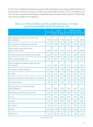 58
los 29 años) y “divertirse, entretenerse, pasar el rato”. Resultados que encajan perfectamente con
los discursos en torno a los buenos y malos usos de las redes sociales y las TIC en general, y en
torno a cómo los procesos de madurez y desarrollo personal teóricamente modulan y criban tales
usos, como se analiza en el capítulo 4.
TOTAL
SExO GRUpO DE EDAD
Varón Mujer 15-19 20-24 25-29
Tabla 3.22. moTivos para El uso dE las rEdEs socialEs. 15-29 años
(quE uTilizan inTErnET). rEspuEsTa múlTiplE. 2011
Para mantener contactos con los que no ven
frecuentemente 73,90 69,90 77,90 68,10 74,30 78,10
Para acceder o compartir fotos, vídeos, etc. 51,50 47,80 55,20 53,50 51,00 50,40
Para curiosear lo que hacen y dicen
quienes utilizan la Red 38,40 35,20 41,70 36,50 39,50 39,00
Para estar al día de las informaciones de la Red 22,50 23,10 22,00 26,30 21,80 20,20
Para no parecer alguien raro 2,40 2,90 1,90 3,20 2,70 1,40
Para no quedarse al margen de algo que utiliza
mucha gente 5,30 5,80 4,80 5,30 6,10 4,50
Para hacer nuevos/as amigos/as 18,70 21,90 15,40 26,00 17,60 13,80
Para ligar 9,10 11,70 6,50 11,40 8,30 8,10
Para buscar información relacionada con su profesión 8,20 7,50 8,90 5,00 6,60 12,40
Para buscar pareja 2,00 2,20 1,70 1,80 2,50 1,70
Para comunicar sus últimas actividades,
planes, reflexiones 8,40 8,00 8,70 7,90 9,30 7,80
Para divertirse, entretenerse, pasar el rato 26,80 28,70 24,90 30,70 27,50 23,00
Otro uso 0,10 0,20 0,00 0,00 0,20 0,00
No sabe 0,10 0,00 0,20 0,00 0,20 0,00
No contesta 1,80 2,20 1,40 1,20 2,00 2,10
TOTALES 269,20 267,20 271,20 276,90 269,60 262,5
TOTALES (N) 1.171 588 583 342 408 421
Fuente: INJUVE, 2011.
 