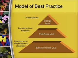 Four critical dimensions of best
practices
• Attract & Access
• Develop & Grow
• Engage & Align
• Transition
 