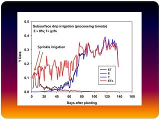 Subsurface drip irrigation (processing tomato)
Days after planting
0 20 40 60 80 100 120 140 160
YData
0.0
0.1
0.2
0.3
0.4
0.5
ET
E
T
ETo
Sprinkle irrigation
E = 8%;T= 92%
 