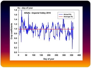 Alfalfa - Imperial Valley 2010
Day of year
0 50 100 150 200 250 300 350 400
Cropcoefficients
0.0
0.2
0.4
0.6
0.8
1.0
1.2
1.4
1.6
1.8
Actual Kc
Average Kc
Kc – day of year
 