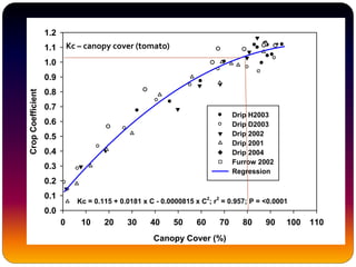 Canopy Cover (%)
0 10 20 30 40 50 60 70 80 90 100 110
CropCoefficient
0.0
0.1
0.2
0.3
0.4
0.5
0.6
0.7
0.8
0.9
1.0
1.1
1.2
Drip H2003
Drip D2003
Drip 2002
Drip 2001
Drip 2004
Furrow 2002
Regression
Kc = 0.115 + 0.0181 x C - 0.0000815 x C2
; r2
= 0.957; P = <0.0001
Kc – canopy cover (tomato)
 
