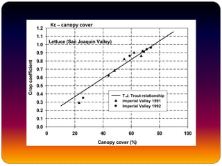Lettuce (San Joaquin Valley)
Canopy cover (%)
0 20 40 60 80 100
Cropcoefficient
0.0
0.1
0.2
0.3
0.4
0.5
0.6
0.7
0.8
0.9
1.0
1.1
1.2
T.J. Trout relationship
Imperial Valley 1991
Imperial Valley 1992
Kc – canopy cover
 