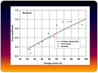 Broccoli
Canopy cover (%)
10 20 30 40 50 60 70 80 90 100
Cropcoefficient
0.2
0.4
0.6
0.8
1.0
1.2
Grattan relationship
Five Points
Brawley
 