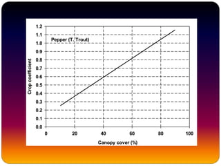 Pepper (T. Trout)
Canopy cover (%)
0 20 40 60 80 100
Cropcoefficient
0.0
0.1
0.2
0.3
0.4
0.5
0.6
0.7
0.8
0.9
1.0
1.1
1.2
 