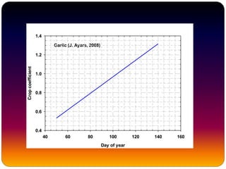 Garlic (J. Ayars, 2008)
Day of year
40 60 80 100 120 140 160
Cropcoefficient
0.4
0.6
0.8
1.0
1.2
1.4
 