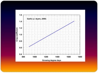 Garlic (J. Ayars, 2008)
Growing degree days
800 1000 1200 1400 1600 1800
Cropcoefficient
0.4
0.6
0.8
1.0
1.2
1.4
1.6
 
