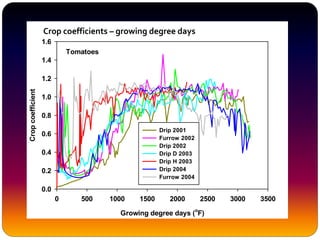 Tomatoes
Growing degree days (o
F)
0 500 1000 1500 2000 2500 3000 3500
Cropcoefficient
0.0
0.2
0.4
0.6
0.8
1.0
1.2
1.4
1.6
Drip 2001
Furrow 2002
Drip 2002
Drip D 2003
Drip H 2003
Drip 2004
Furrow 2004
Crop coefficients – growing degree days
 
