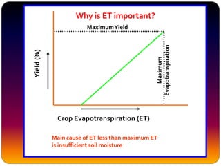 Crop Evapotranspiration (ET)
MaximumYield
Main cause of ET less than maximum ET
is insufficient soil moisture
Why is ET important?
 