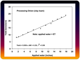 Processing Onion (clay loam)
Applied water (inches)
0 2 4 6 8 10 12 14 16 18 20
Yield(tons/acre)
0
5
10
15
20
25
30
Yield = 0.956 x AW + 6.39; r
2
= 0.99
Note: applied water = ET
 