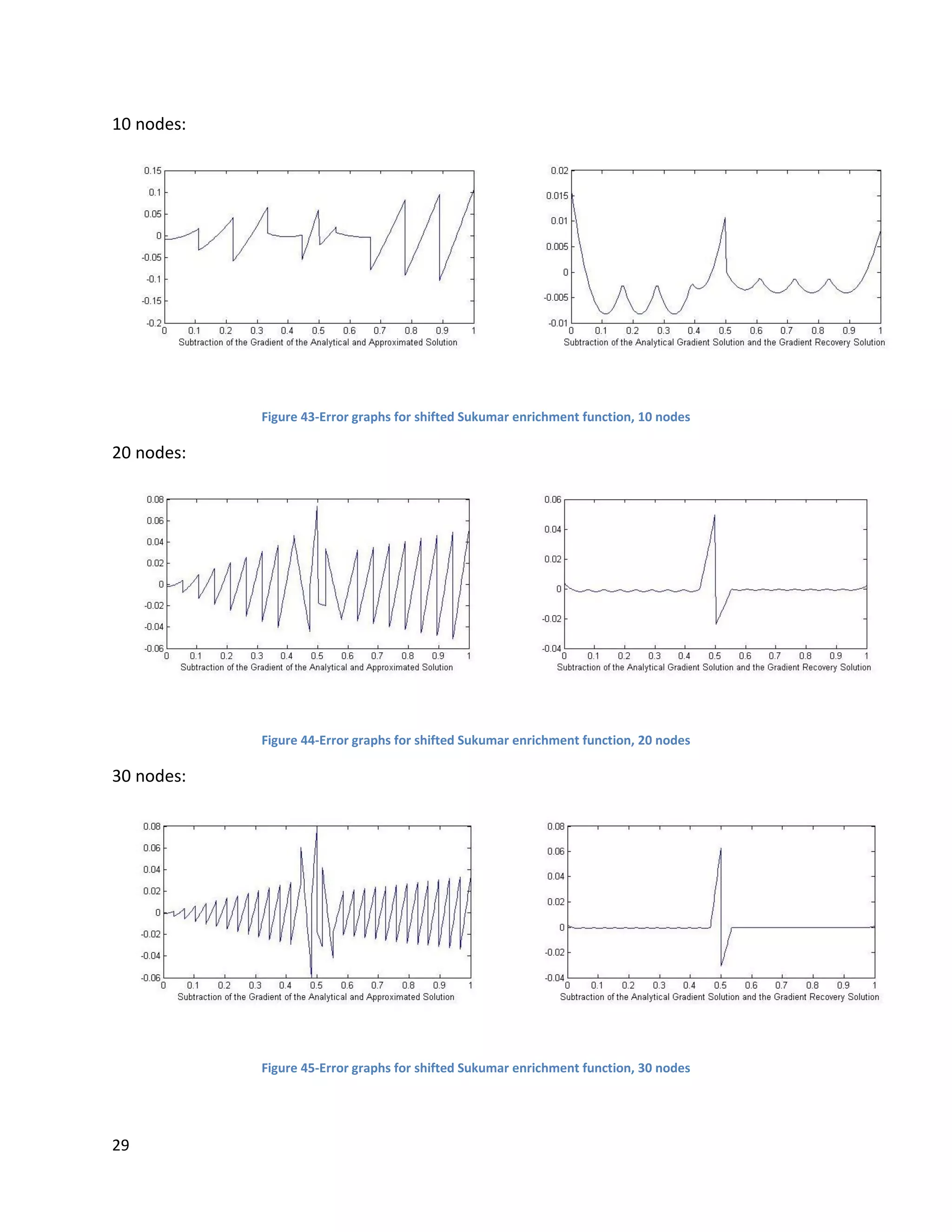 29
10 nodes:
Figure 43-Error graphs for shifted Sukumar enrichment function, 10 nodes
20 nodes:
Figure 44-Error graphs for shifted Sukumar enrichment function, 20 nodes
30 nodes:
Figure 45-Error graphs for shifted Sukumar enrichment function, 30 nodes
 