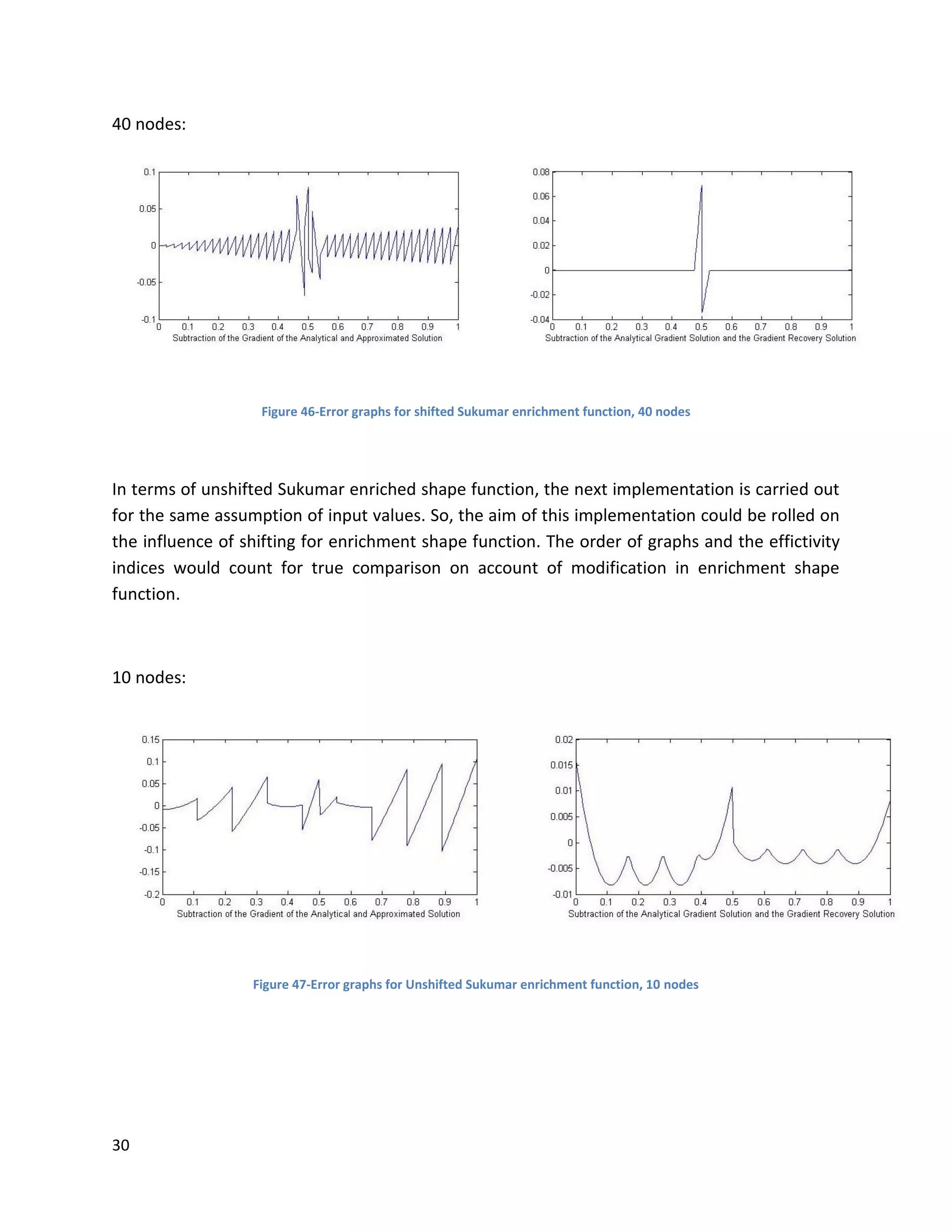 30
40 nodes:
Figure 46-Error graphs for shifted Sukumar enrichment function, 40 nodes
In terms of unshifted Sukumar enriched shape function, the next implementation is carried out
for the same assumption of input values. So, the aim of this implementation could be rolled on
the influence of shifting for enrichment shape function. The order of graphs and the effictivity
indices would count for true comparison on account of modification in enrichment shape
function.
10 nodes:
Figure 47-Error graphs for Unshifted Sukumar enrichment function, 10 nodes
 