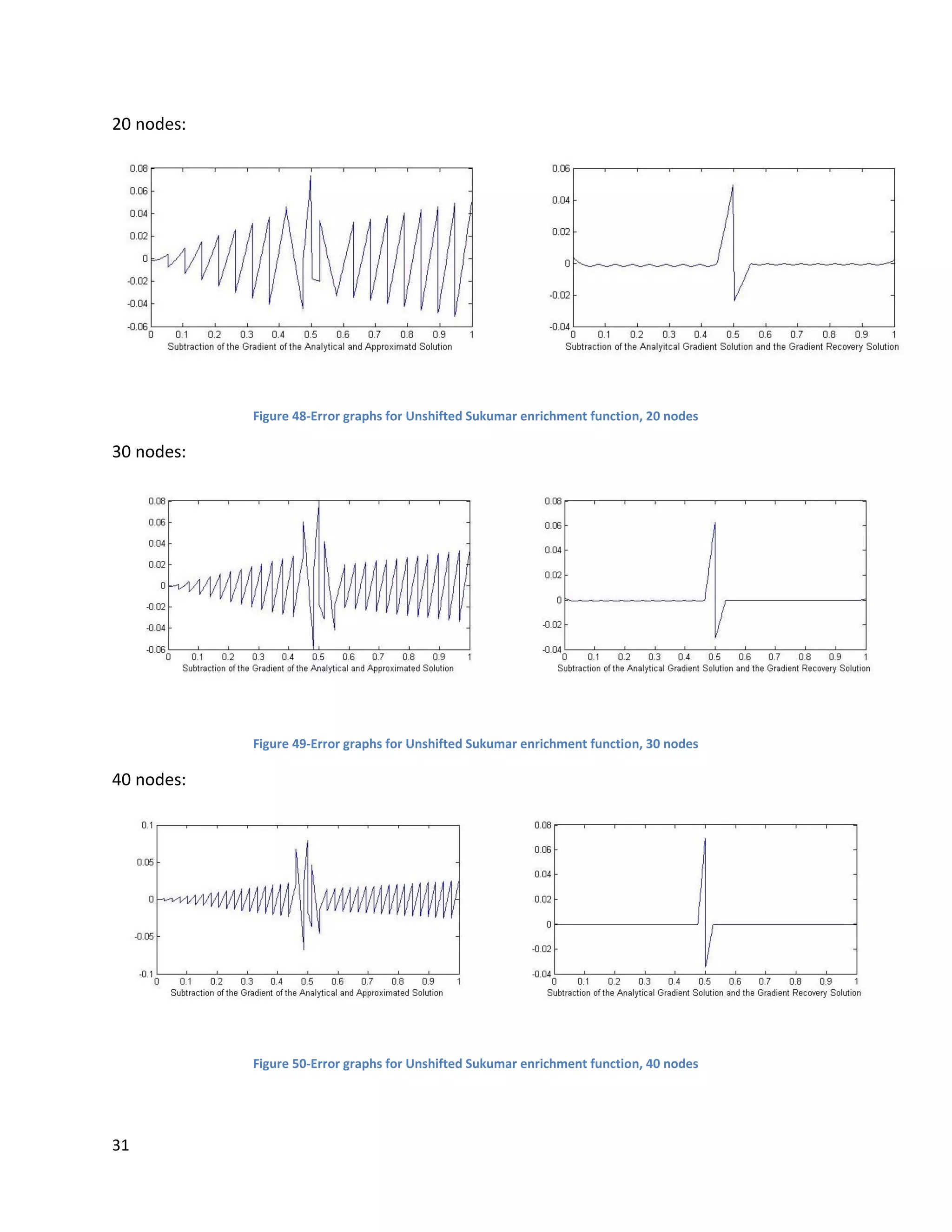 31
20 nodes:
Figure 48-Error graphs for Unshifted Sukumar enrichment function, 20 nodes
30 nodes:
Figure 49-Error graphs for Unshifted Sukumar enrichment function, 30 nodes
40 nodes:
Figure 50-Error graphs for Unshifted Sukumar enrichment function, 40 nodes
 