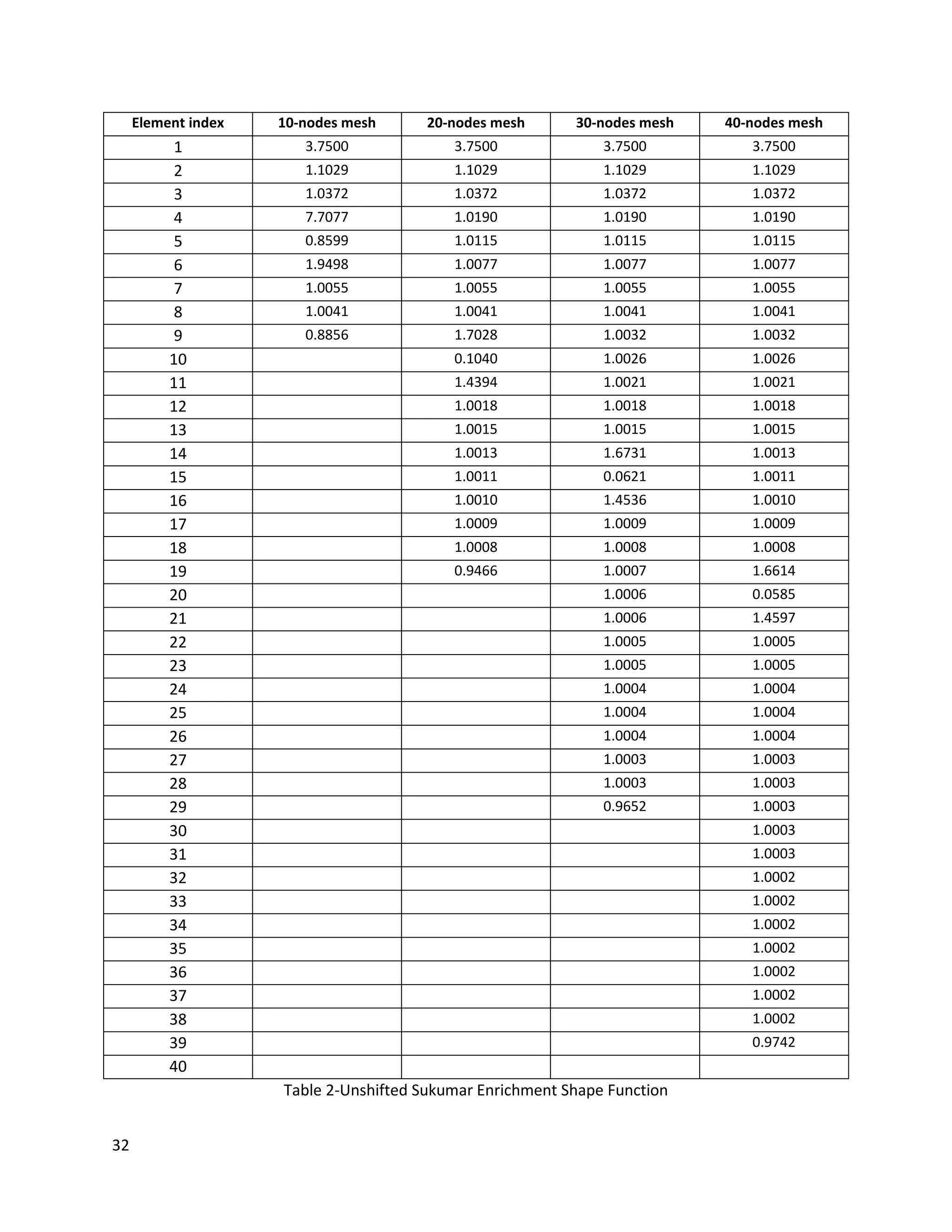 32
Element index 10-nodes mesh 20-nodes mesh 30-nodes mesh 40-nodes mesh
1 3.7500 3.7500 3.7500 3.7500
2 1.1029 1.1029 1.1029 1.1029
3 1.0372 1.0372 1.0372 1.0372
4 7.7077 1.0190 1.0190 1.0190
5 0.8599 1.0115 1.0115 1.0115
6 1.9498 1.0077 1.0077 1.0077
7 1.0055 1.0055 1.0055 1.0055
8 1.0041 1.0041 1.0041 1.0041
9 0.8856 1.7028 1.0032 1.0032
10 0.1040 1.0026 1.0026
11 1.4394 1.0021 1.0021
12 1.0018 1.0018 1.0018
13 1.0015 1.0015 1.0015
14 1.0013 1.6731 1.0013
15 1.0011 0.0621 1.0011
16 1.0010 1.4536 1.0010
17 1.0009 1.0009 1.0009
18 1.0008 1.0008 1.0008
19 0.9466 1.0007 1.6614
20 1.0006 0.0585
21 1.0006 1.4597
22 1.0005 1.0005
23 1.0005 1.0005
24 1.0004 1.0004
25 1.0004 1.0004
26 1.0004 1.0004
27 1.0003 1.0003
28 1.0003 1.0003
29 0.9652 1.0003
30 1.0003
31 1.0003
32 1.0002
33 1.0002
34 1.0002
35 1.0002
36 1.0002
37 1.0002
38 1.0002
39 0.9742
40
Table 2-Unshifted Sukumar Enrichment Shape Function
 