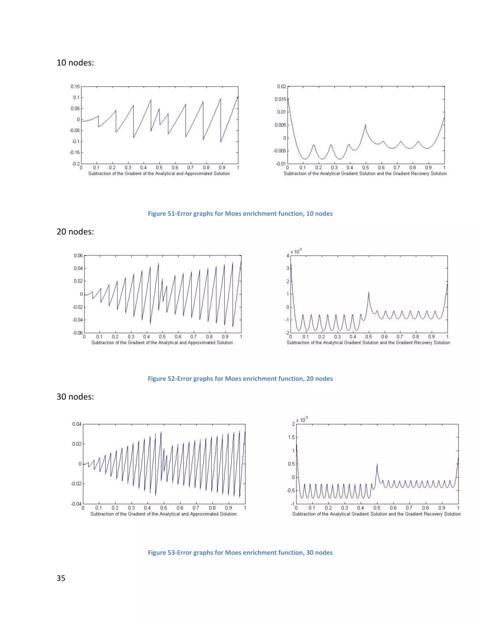 35
10 nodes:
Figure 51-Error graphs for Moes enrichment function, 10 nodes
20 nodes:
Figure 52-Error graphs for Moes enrichment function, 20 nodes
30 nodes:
Figure 53-Error graphs for Moes enrichment function, 30 nodes
 
