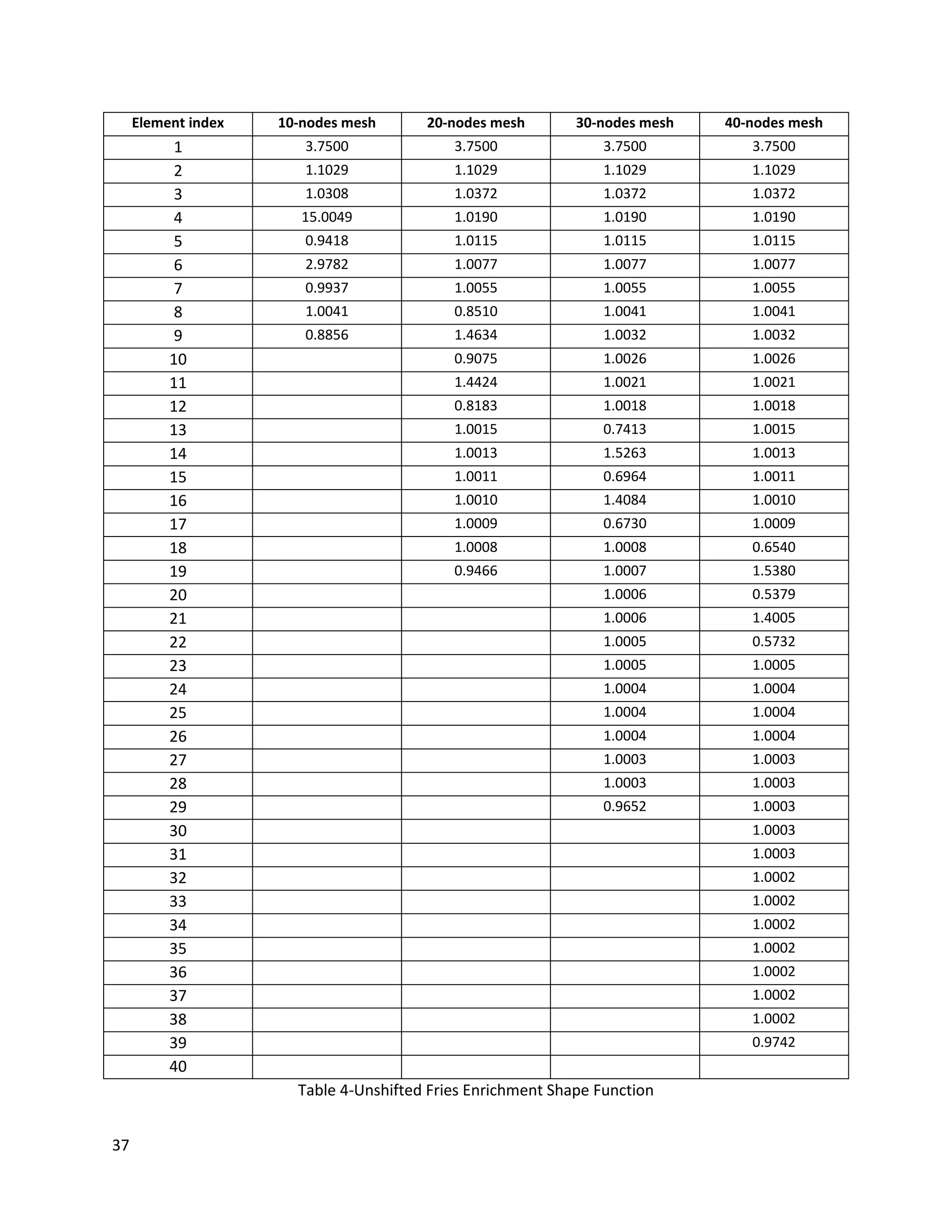 37
Element index 10-nodes mesh 20-nodes mesh 30-nodes mesh 40-nodes mesh
1 3.7500 3.7500 3.7500 3.7500
2 1.1029 1.1029 1.1029 1.1029
3 1.0308 1.0372 1.0372 1.0372
4 15.0049 1.0190 1.0190 1.0190
5 0.9418 1.0115 1.0115 1.0115
6 2.9782 1.0077 1.0077 1.0077
7 0.9937 1.0055 1.0055 1.0055
8 1.0041 0.8510 1.0041 1.0041
9 0.8856 1.4634 1.0032 1.0032
10 0.9075 1.0026 1.0026
11 1.4424 1.0021 1.0021
12 0.8183 1.0018 1.0018
13 1.0015 0.7413 1.0015
14 1.0013 1.5263 1.0013
15 1.0011 0.6964 1.0011
16 1.0010 1.4084 1.0010
17 1.0009 0.6730 1.0009
18 1.0008 1.0008 0.6540
19 0.9466 1.0007 1.5380
20 1.0006 0.5379
21 1.0006 1.4005
22 1.0005 0.5732
23 1.0005 1.0005
24 1.0004 1.0004
25 1.0004 1.0004
26 1.0004 1.0004
27 1.0003 1.0003
28 1.0003 1.0003
29 0.9652 1.0003
30 1.0003
31 1.0003
32 1.0002
33 1.0002
34 1.0002
35 1.0002
36 1.0002
37 1.0002
38 1.0002
39 0.9742
40
Table 4-Unshifted Fries Enrichment Shape Function
 