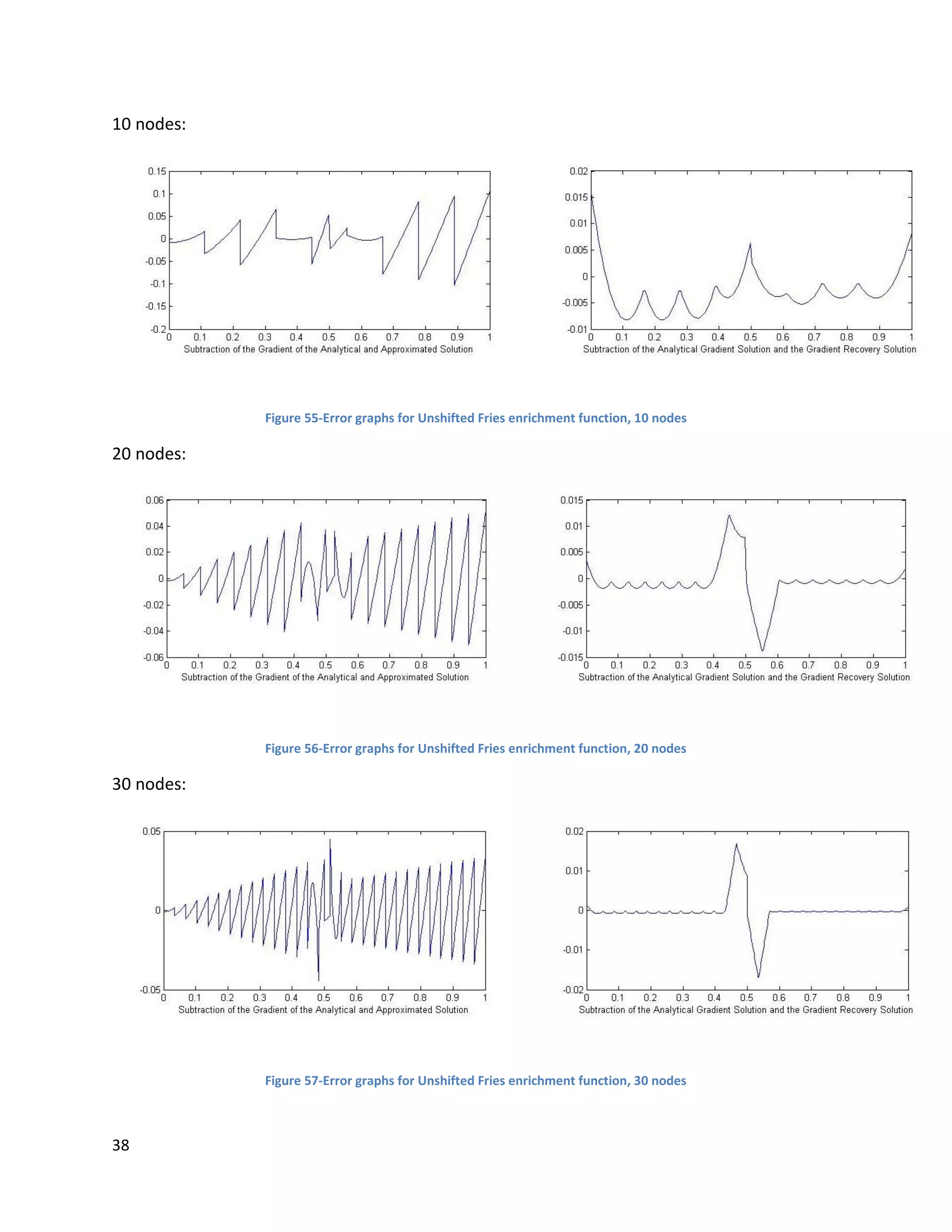 38
10 nodes:
Figure 55-Error graphs for Unshifted Fries enrichment function, 10 nodes
20 nodes:
Figure 56-Error graphs for Unshifted Fries enrichment function, 20 nodes
30 nodes:
Figure 57-Error graphs for Unshifted Fries enrichment function, 30 nodes
 