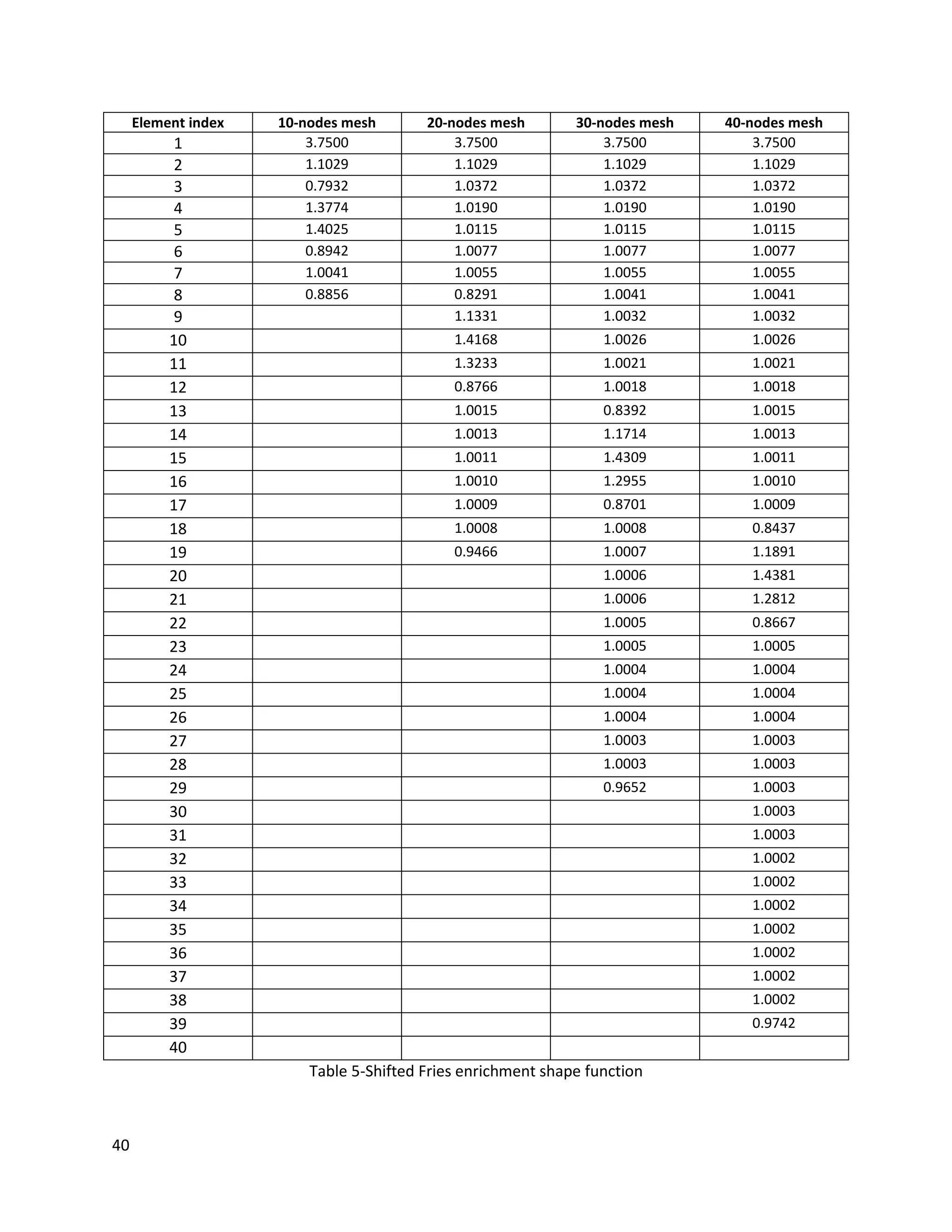 40
Element index 10-nodes mesh 20-nodes mesh 30-nodes mesh 40-nodes mesh
1 3.7500 3.7500 3.7500 3.7500
2 1.1029 1.1029 1.1029 1.1029
3 0.7932 1.0372 1.0372 1.0372
4 1.3774 1.0190 1.0190 1.0190
5 1.4025 1.0115 1.0115 1.0115
6 0.8942 1.0077 1.0077 1.0077
7 1.0041 1.0055 1.0055 1.0055
8 0.8856 0.8291 1.0041 1.0041
9 1.1331 1.0032 1.0032
10 1.4168 1.0026 1.0026
11 1.3233 1.0021 1.0021
12 0.8766 1.0018 1.0018
13 1.0015 0.8392 1.0015
14 1.0013 1.1714 1.0013
15 1.0011 1.4309 1.0011
16 1.0010 1.2955 1.0010
17 1.0009 0.8701 1.0009
18 1.0008 1.0008 0.8437
19 0.9466 1.0007 1.1891
20 1.0006 1.4381
21 1.0006 1.2812
22 1.0005 0.8667
23 1.0005 1.0005
24 1.0004 1.0004
25 1.0004 1.0004
26 1.0004 1.0004
27 1.0003 1.0003
28 1.0003 1.0003
29 0.9652 1.0003
30 1.0003
31 1.0003
32 1.0002
33 1.0002
34 1.0002
35 1.0002
36 1.0002
37 1.0002
38 1.0002
39 0.9742
40
Table 5-Shifted Fries enrichment shape function
 