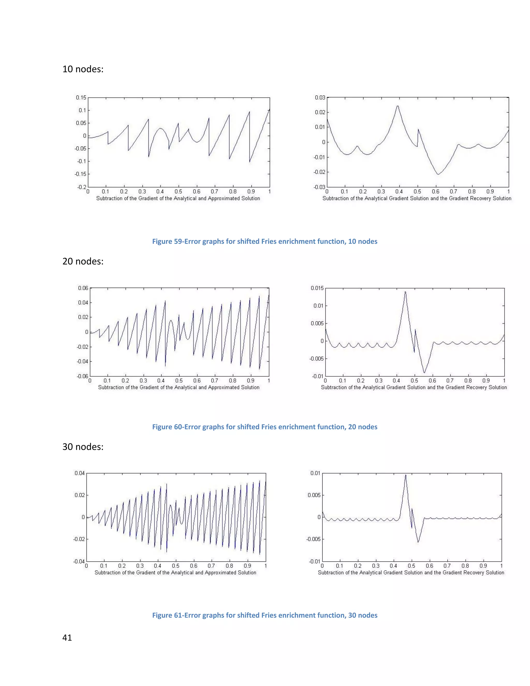 41
10 nodes:
Figure 59-Error graphs for shifted Fries enrichment function, 10 nodes
20 nodes:
Figure 60-Error graphs for shifted Fries enrichment function, 20 nodes
30 nodes:
Figure 61-Error graphs for shifted Fries enrichment function, 30 nodes
 