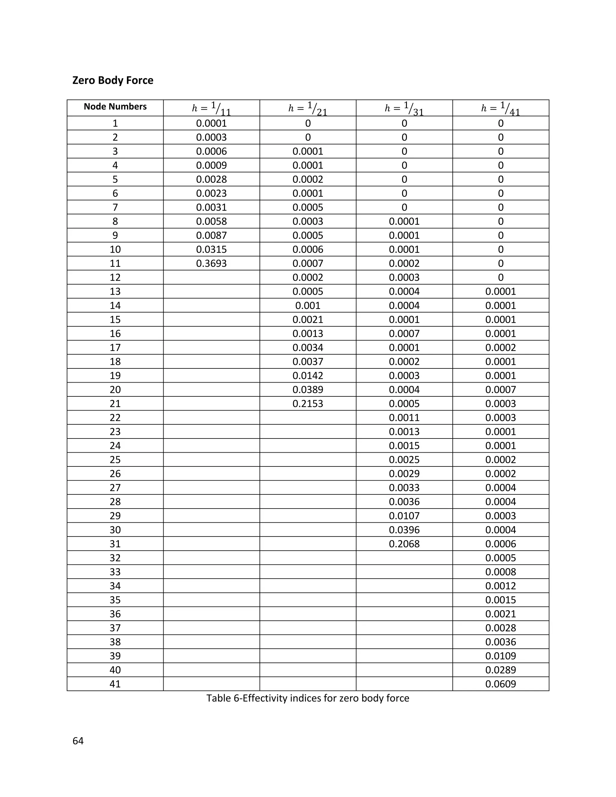 64
Zero Body Force
Node Numbers 𝑕 = 1
11 𝑕 = 1
21 𝑕 = 1
31 𝑕 = 1
41
1 0.0001 0 0 0
2 0.0003 0 0 0
3 0.0006 0.0001 0 0
4 0.0009 0.0001 0 0
5 0.0028 0.0002 0 0
6 0.0023 0.0001 0 0
7 0.0031 0.0005 0 0
8 0.0058 0.0003 0.0001 0
9 0.0087 0.0005 0.0001 0
10 0.0315 0.0006 0.0001 0
11 0.3693 0.0007 0.0002 0
12 0.0002 0.0003 0
13 0.0005 0.0004 0.0001
14 0.001 0.0004 0.0001
15 0.0021 0.0001 0.0001
16 0.0013 0.0007 0.0001
17 0.0034 0.0001 0.0002
18 0.0037 0.0002 0.0001
19 0.0142 0.0003 0.0001
20 0.0389 0.0004 0.0007
21 0.2153 0.0005 0.0003
22 0.0011 0.0003
23 0.0013 0.0001
24 0.0015 0.0001
25 0.0025 0.0002
26 0.0029 0.0002
27 0.0033 0.0004
28 0.0036 0.0004
29 0.0107 0.0003
30 0.0396 0.0004
31 0.2068 0.0006
32 0.0005
33 0.0008
34 0.0012
35 0.0015
36 0.0021
37 0.0028
38 0.0036
39 0.0109
40 0.0289
41 0.0609
Table 6-Effectivity indices for zero body force
 