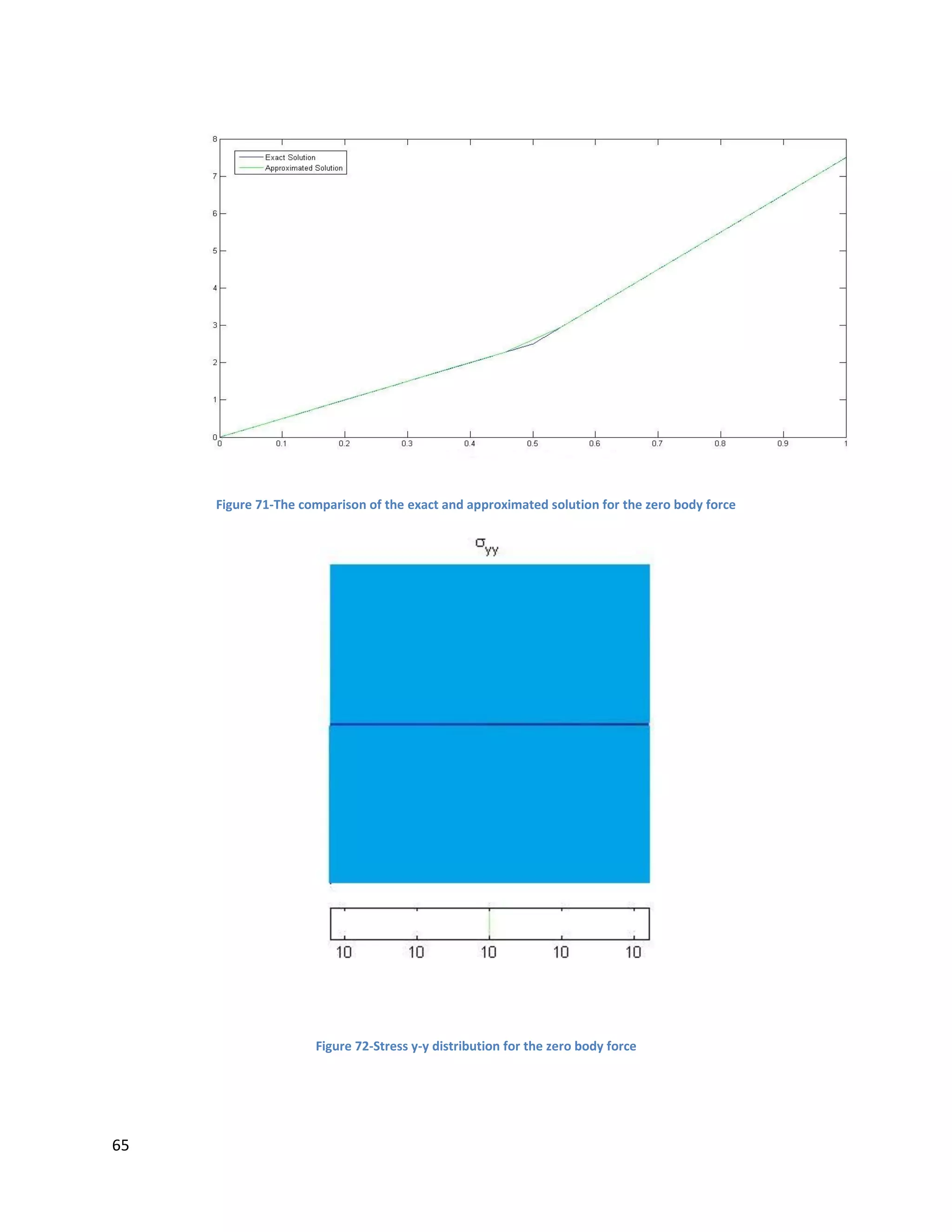 65
Figure 71-The comparison of the exact and approximated solution for the zero body force
Figure 72-Stress y-y distribution for the zero body force
 