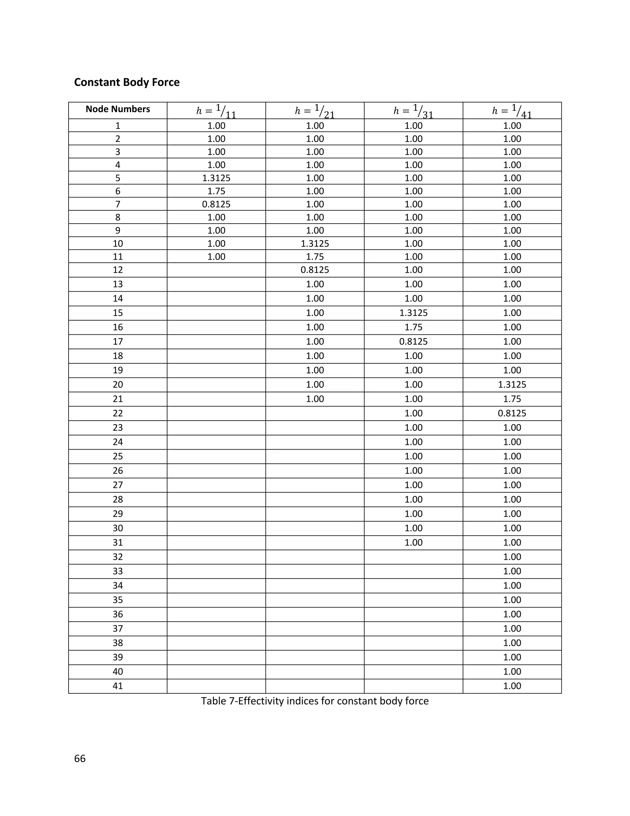 66
Constant Body Force
Node Numbers 𝑕 = 1
11 𝑕 = 1
21 𝑕 = 1
31 𝑕 = 1
41
1 1.00 1.00 1.00 1.00
2 1.00 1.00 1.00 1.00
3 1.00 1.00 1.00 1.00
4 1.00 1.00 1.00 1.00
5 1.3125 1.00 1.00 1.00
6 1.75 1.00 1.00 1.00
7 0.8125 1.00 1.00 1.00
8 1.00 1.00 1.00 1.00
9 1.00 1.00 1.00 1.00
10 1.00 1.3125 1.00 1.00
11 1.00 1.75 1.00 1.00
12 0.8125 1.00 1.00
13 1.00 1.00 1.00
14 1.00 1.00 1.00
15 1.00 1.3125 1.00
16 1.00 1.75 1.00
17 1.00 0.8125 1.00
18 1.00 1.00 1.00
19 1.00 1.00 1.00
20 1.00 1.00 1.3125
21 1.00 1.00 1.75
22 1.00 0.8125
23 1.00 1.00
24 1.00 1.00
25 1.00 1.00
26 1.00 1.00
27 1.00 1.00
28 1.00 1.00
29 1.00 1.00
30 1.00 1.00
31 1.00 1.00
32 1.00
33 1.00
34 1.00
35 1.00
36 1.00
37 1.00
38 1.00
39 1.00
40 1.00
41 1.00
Table 7-Effectivity indices for constant body force
 