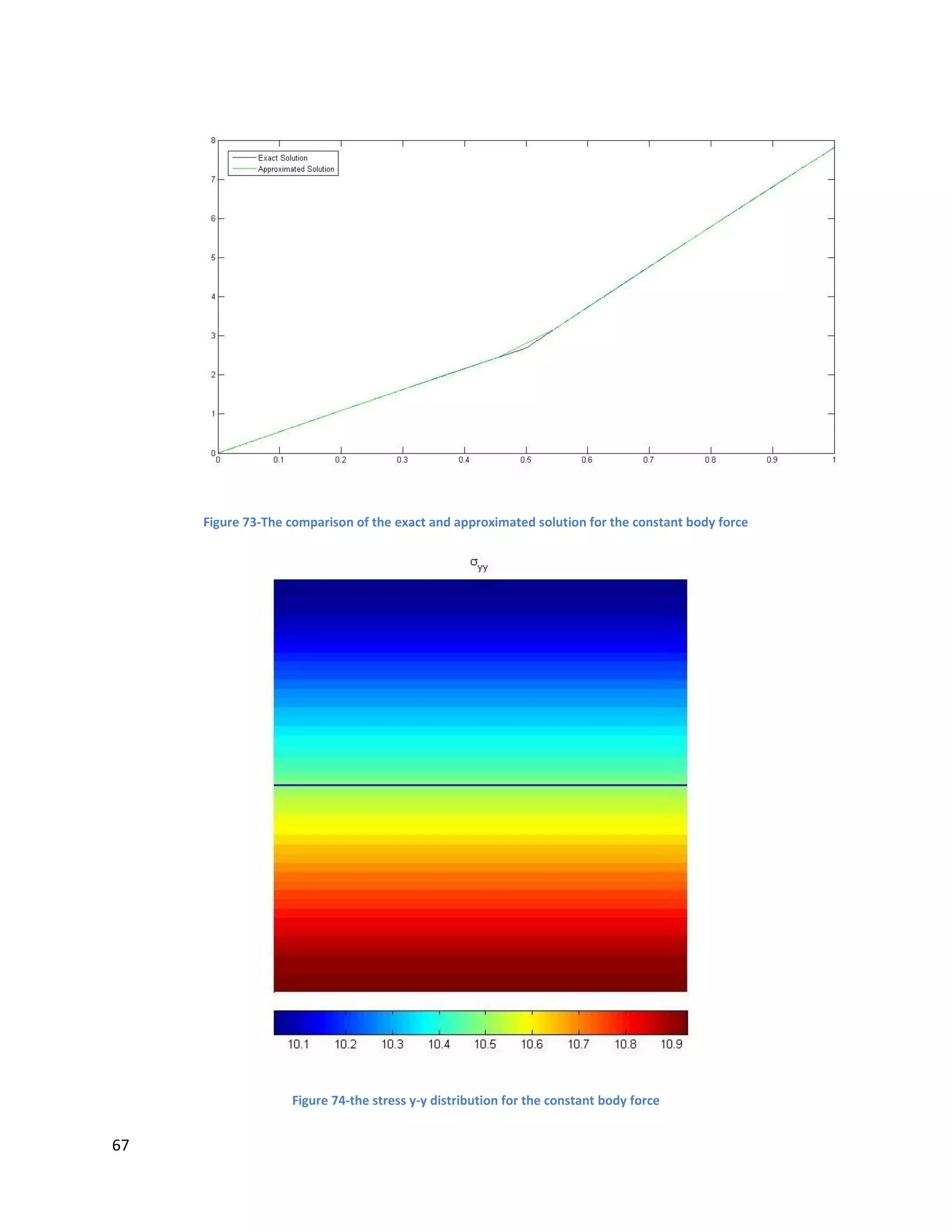 67
Figure 73-The comparison of the exact and approximated solution for the constant body force
Figure 74-the stress y-y distribution for the constant body force
 